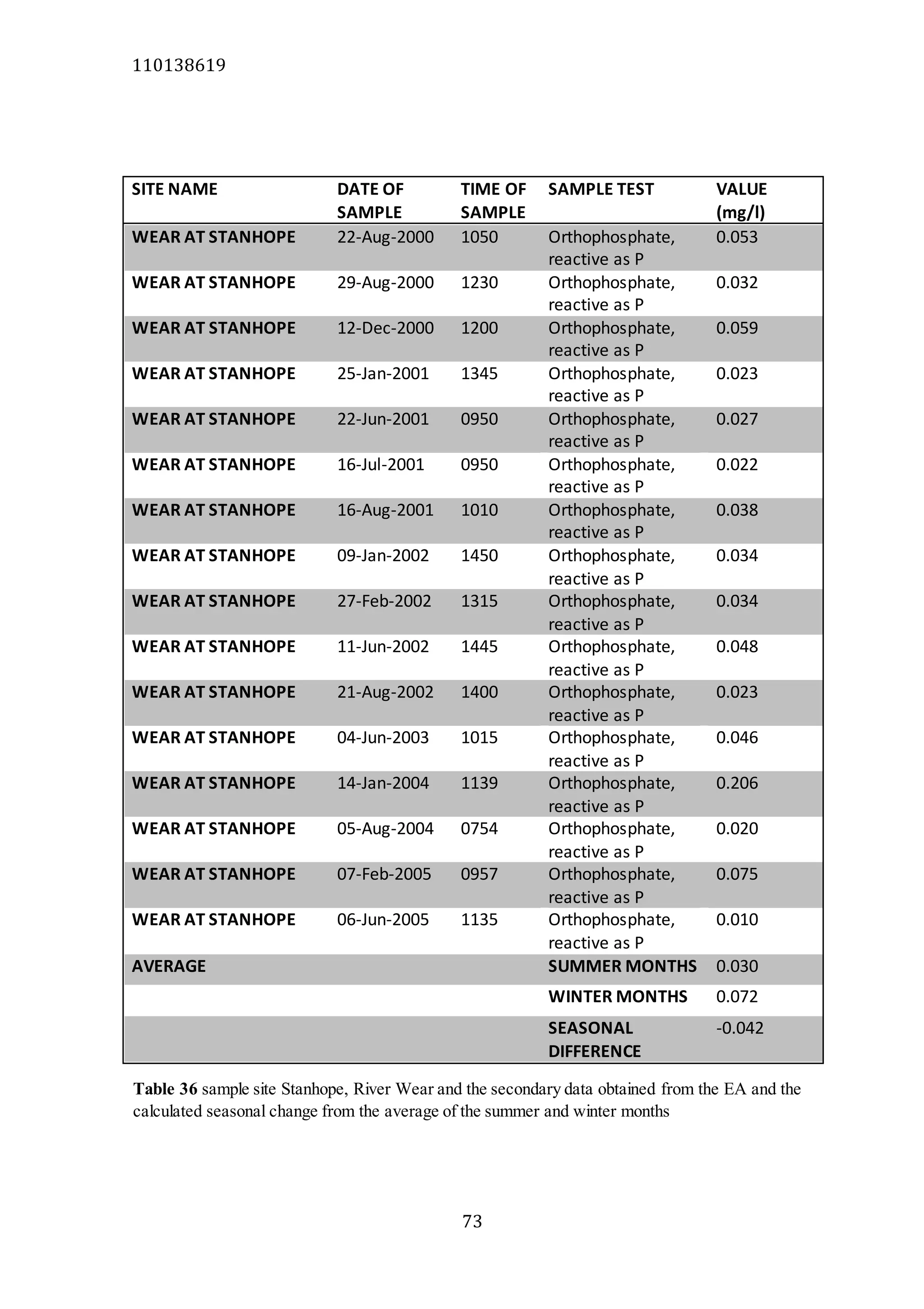 110138619
73
SITE NAME DATE OF
SAMPLE
TIME OF
SAMPLE
SAMPLE TEST VALUE
(mg/l)
WEAR AT STANHOPE 22-Aug-2000 1050 Orthophosphate,
reactive as P
0.053
WEAR AT STANHOPE 29-Aug-2000 1230 Orthophosphate,
reactive as P
0.032
WEAR AT STANHOPE 12-Dec-2000 1200 Orthophosphate,
reactive as P
0.059
WEAR AT STANHOPE 25-Jan-2001 1345 Orthophosphate,
reactive as P
0.023
WEAR AT STANHOPE 22-Jun-2001 0950 Orthophosphate,
reactive as P
0.027
WEAR AT STANHOPE 16-Jul-2001 0950 Orthophosphate,
reactive as P
0.022
WEAR AT STANHOPE 16-Aug-2001 1010 Orthophosphate,
reactive as P
0.038
WEAR AT STANHOPE 09-Jan-2002 1450 Orthophosphate,
reactive as P
0.034
WEAR AT STANHOPE 27-Feb-2002 1315 Orthophosphate,
reactive as P
0.034
WEAR AT STANHOPE 11-Jun-2002 1445 Orthophosphate,
reactive as P
0.048
WEAR AT STANHOPE 21-Aug-2002 1400 Orthophosphate,
reactive as P
0.023
WEAR AT STANHOPE 04-Jun-2003 1015 Orthophosphate,
reactive as P
0.046
WEAR AT STANHOPE 14-Jan-2004 1139 Orthophosphate,
reactive as P
0.206
WEAR AT STANHOPE 05-Aug-2004 0754 Orthophosphate,
reactive as P
0.020
WEAR AT STANHOPE 07-Feb-2005 0957 Orthophosphate,
reactive as P
0.075
WEAR AT STANHOPE 06-Jun-2005 1135 Orthophosphate,
reactive as P
0.010
AVERAGE SUMMER MONTHS 0.030
WINTER MONTHS 0.072
SEASONAL
DIFFERENCE
-0.042
Table 36 sample site Stanhope, River Wear and the secondary data obtained from the EA and the
calculated seasonal change from the average of the summer and winter months
 