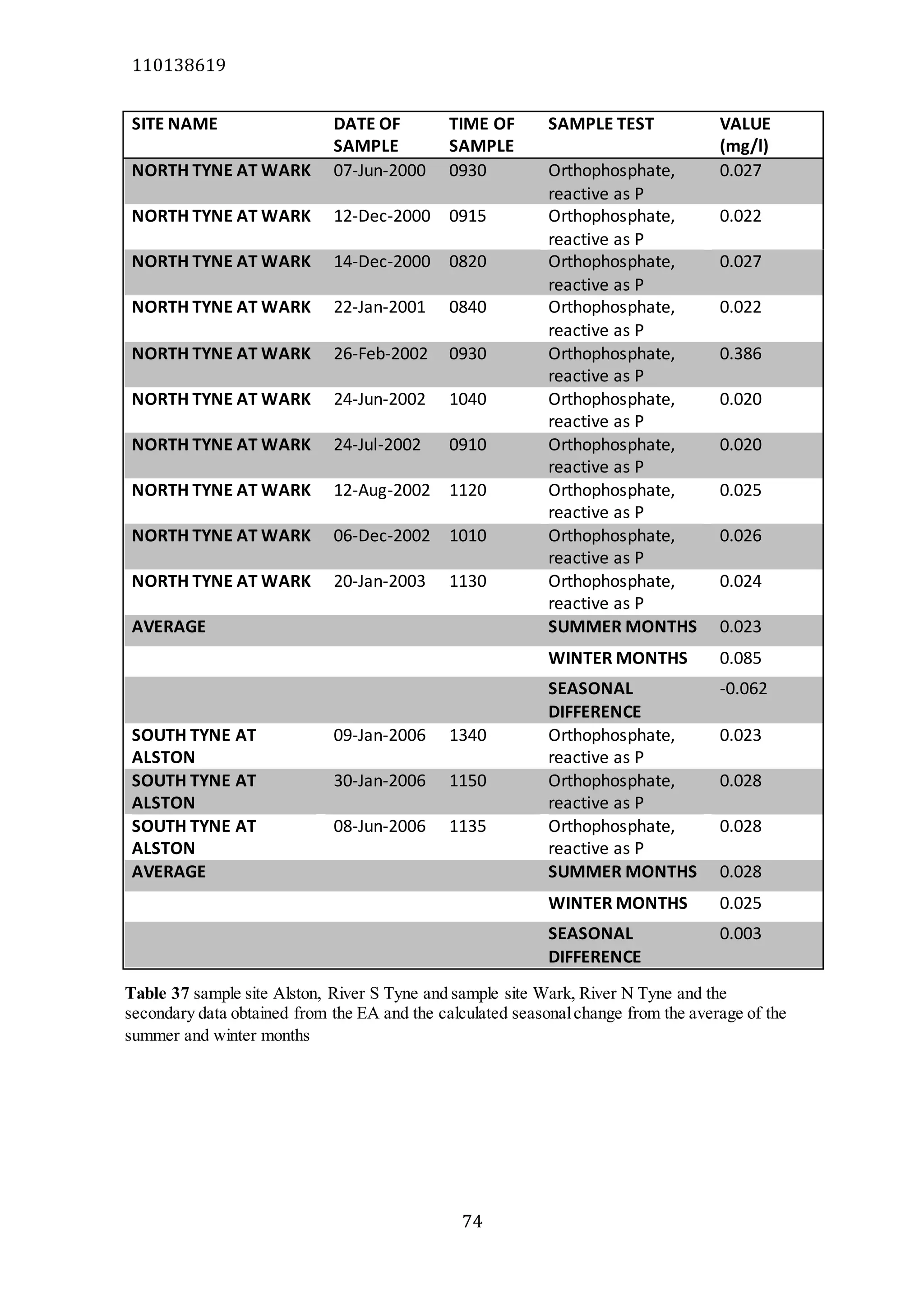 110138619
74
SITE NAME DATE OF
SAMPLE
TIME OF
SAMPLE
SAMPLE TEST VALUE
(mg/l)
NORTH TYNE AT WARK 07-Jun-2000 0930 Orthophosphate,
reactive as P
0.027
NORTH TYNE AT WARK 12-Dec-2000 0915 Orthophosphate,
reactive as P
0.022
NORTH TYNE AT WARK 14-Dec-2000 0820 Orthophosphate,
reactive as P
0.027
NORTH TYNE AT WARK 22-Jan-2001 0840 Orthophosphate,
reactive as P
0.022
NORTH TYNE AT WARK 26-Feb-2002 0930 Orthophosphate,
reactive as P
0.386
NORTH TYNE AT WARK 24-Jun-2002 1040 Orthophosphate,
reactive as P
0.020
NORTH TYNE AT WARK 24-Jul-2002 0910 Orthophosphate,
reactive as P
0.020
NORTH TYNE AT WARK 12-Aug-2002 1120 Orthophosphate,
reactive as P
0.025
NORTH TYNE AT WARK 06-Dec-2002 1010 Orthophosphate,
reactive as P
0.026
NORTH TYNE AT WARK 20-Jan-2003 1130 Orthophosphate,
reactive as P
0.024
AVERAGE SUMMER MONTHS 0.023
WINTER MONTHS 0.085
SEASONAL
DIFFERENCE
-0.062
SOUTH TYNE AT
ALSTON
09-Jan-2006 1340 Orthophosphate,
reactive as P
0.023
SOUTH TYNE AT
ALSTON
30-Jan-2006 1150 Orthophosphate,
reactive as P
0.028
SOUTH TYNE AT
ALSTON
08-Jun-2006 1135 Orthophosphate,
reactive as P
0.028
AVERAGE SUMMER MONTHS 0.028
WINTER MONTHS 0.025
SEASONAL
DIFFERENCE
0.003
Table 37 sample site Alston, River S Tyne and sample site Wark, River N Tyne and the
secondary data obtained from the EA and the calculated seasonalchange from the average of the
summer and winter months
 
