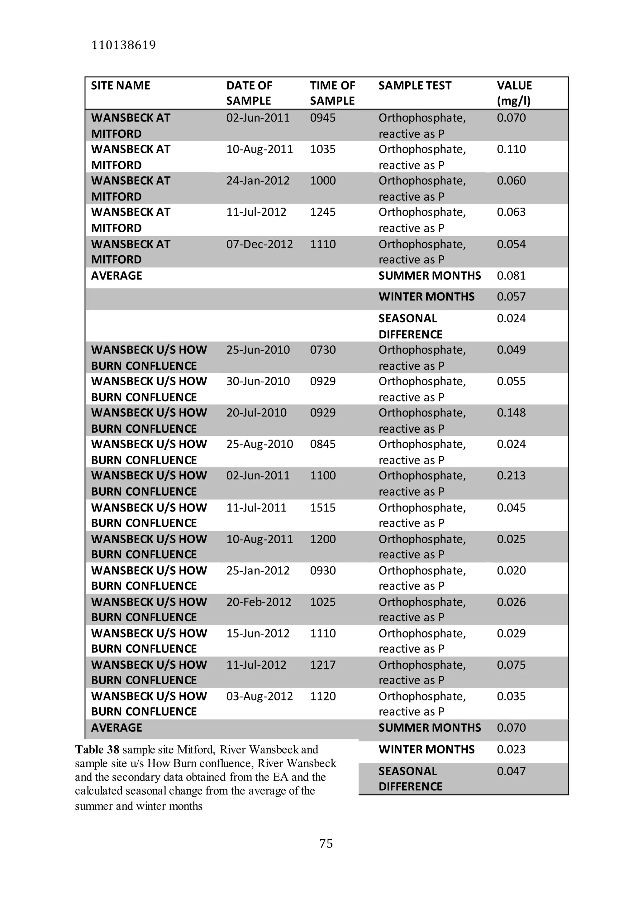 110138619
75
SITE NAME DATE OF
SAMPLE
TIME OF
SAMPLE
SAMPLE TEST VALUE
(mg/l)
WANSBECK AT
MITFORD
02-Jun-2011 0945 Orthophosphate,
reactive as P
0.070
WANSBECK AT
MITFORD
10-Aug-2011 1035 Orthophosphate,
reactive as P
0.110
WANSBECK AT
MITFORD
24-Jan-2012 1000 Orthophosphate,
reactive as P
0.060
WANSBECK AT
MITFORD
11-Jul-2012 1245 Orthophosphate,
reactive as P
0.063
WANSBECK AT
MITFORD
07-Dec-2012 1110 Orthophosphate,
reactive as P
0.054
AVERAGE SUMMER MONTHS 0.081
WINTER MONTHS 0.057
SEASONAL
DIFFERENCE
0.024
WANSBECK U/S HOW
BURN CONFLUENCE
25-Jun-2010 0730 Orthophosphate,
reactive as P
0.049
WANSBECK U/S HOW
BURN CONFLUENCE
30-Jun-2010 0929 Orthophosphate,
reactive as P
0.055
WANSBECK U/S HOW
BURN CONFLUENCE
20-Jul-2010 0929 Orthophosphate,
reactive as P
0.148
WANSBECK U/S HOW
BURN CONFLUENCE
25-Aug-2010 0845 Orthophosphate,
reactive as P
0.024
WANSBECK U/S HOW
BURN CONFLUENCE
02-Jun-2011 1100 Orthophosphate,
reactive as P
0.213
WANSBECK U/S HOW
BURN CONFLUENCE
11-Jul-2011 1515 Orthophosphate,
reactive as P
0.045
WANSBECK U/S HOW
BURN CONFLUENCE
10-Aug-2011 1200 Orthophosphate,
reactive as P
0.025
WANSBECK U/S HOW
BURN CONFLUENCE
25-Jan-2012 0930 Orthophosphate,
reactive as P
0.020
WANSBECK U/S HOW
BURN CONFLUENCE
20-Feb-2012 1025 Orthophosphate,
reactive as P
0.026
WANSBECK U/S HOW
BURN CONFLUENCE
15-Jun-2012 1110 Orthophosphate,
reactive as P
0.029
WANSBECK U/S HOW
BURN CONFLUENCE
11-Jul-2012 1217 Orthophosphate,
reactive as P
0.075
WANSBECK U/S HOW
BURN CONFLUENCE
03-Aug-2012 1120 Orthophosphate,
reactive as P
0.035
AVERAGE SUMMER MONTHS 0.070
WINTER MONTHS 0.023
SEASONAL
DIFFERENCE
0.047
Table 38 sample site Mitford, River Wansbeck and
sample site u/s How Burn confluence, River Wansbeck
and the secondary data obtained from the EA and the
calculated seasonal change from the average of the
summer and winter months
 