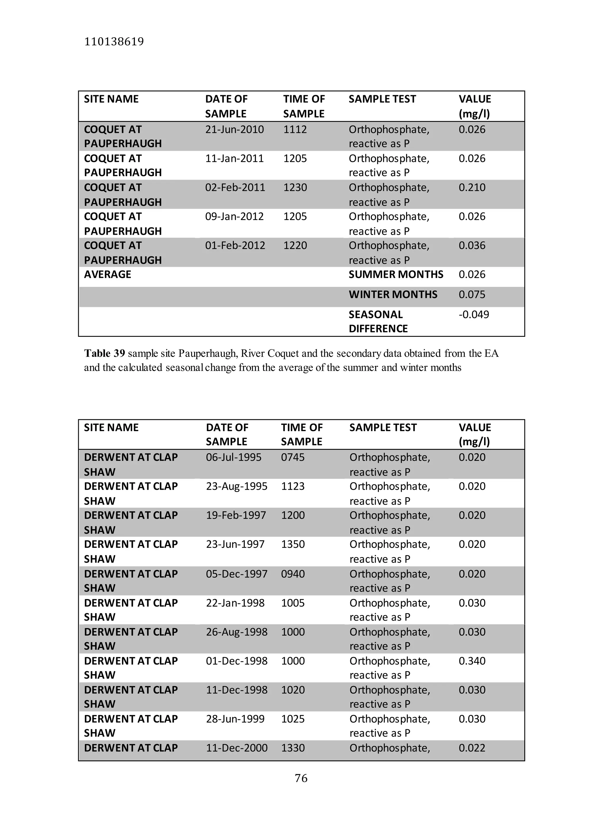 110138619
76
SITE NAME DATE OF
SAMPLE
TIME OF
SAMPLE
SAMPLE TEST VALUE
(mg/l)
COQUET AT
PAUPERHAUGH
21-Jun-2010 1112 Orthophosphate,
reactive as P
0.026
COQUET AT
PAUPERHAUGH
11-Jan-2011 1205 Orthophosphate,
reactive as P
0.026
COQUET AT
PAUPERHAUGH
02-Feb-2011 1230 Orthophosphate,
reactive as P
0.210
COQUET AT
PAUPERHAUGH
09-Jan-2012 1205 Orthophosphate,
reactive as P
0.026
COQUET AT
PAUPERHAUGH
01-Feb-2012 1220 Orthophosphate,
reactive as P
0.036
AVERAGE SUMMER MONTHS 0.026
WINTER MONTHS 0.075
SEASONAL
DIFFERENCE
-0.049
SITE NAME DATE OF
SAMPLE
TIME OF
SAMPLE
SAMPLE TEST VALUE
(mg/l)
DERWENT AT CLAP
SHAW
06-Jul-1995 0745 Orthophosphate,
reactive as P
0.020
DERWENT AT CLAP
SHAW
23-Aug-1995 1123 Orthophosphate,
reactive as P
0.020
DERWENT AT CLAP
SHAW
19-Feb-1997 1200 Orthophosphate,
reactive as P
0.020
DERWENT AT CLAP
SHAW
23-Jun-1997 1350 Orthophosphate,
reactive as P
0.020
DERWENT AT CLAP
SHAW
05-Dec-1997 0940 Orthophosphate,
reactive as P
0.020
DERWENT AT CLAP
SHAW
22-Jan-1998 1005 Orthophosphate,
reactive as P
0.030
DERWENT AT CLAP
SHAW
26-Aug-1998 1000 Orthophosphate,
reactive as P
0.030
DERWENT AT CLAP
SHAW
01-Dec-1998 1000 Orthophosphate,
reactive as P
0.340
DERWENT AT CLAP
SHAW
11-Dec-1998 1020 Orthophosphate,
reactive as P
0.030
DERWENT AT CLAP
SHAW
28-Jun-1999 1025 Orthophosphate,
reactive as P
0.030
DERWENT AT CLAP 11-Dec-2000 1330 Orthophosphate, 0.022
Table 39 sample site Pauperhaugh, River Coquet and the secondary data obtained from the EA
and the calculated seasonalchange from the average of the summer and winter months
 