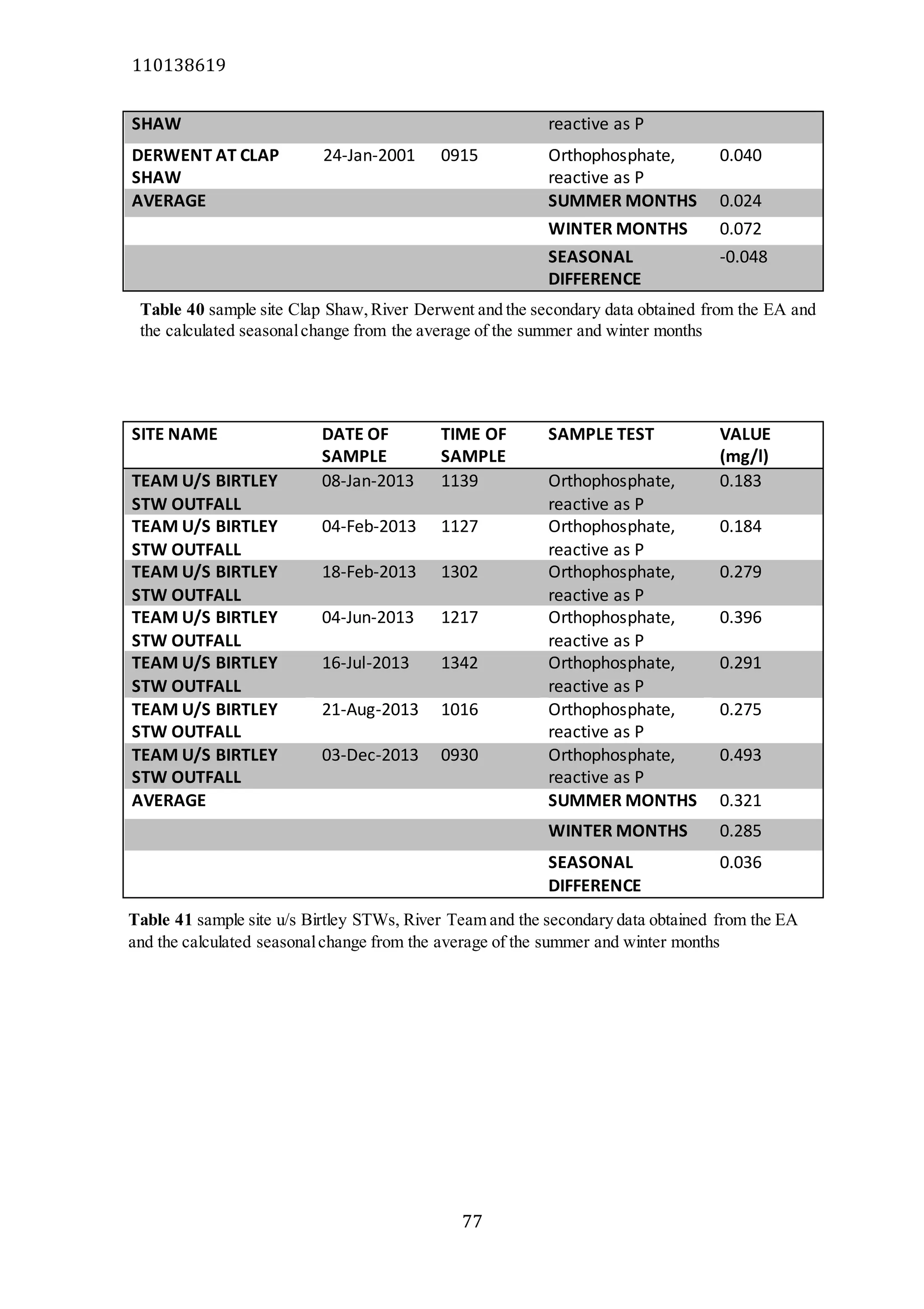 110138619
77
SHAW reactive as P
DERWENT AT CLAP
SHAW
24-Jan-2001 0915 Orthophosphate,
reactive as P
0.040
AVERAGE SUMMER MONTHS 0.024
WINTER MONTHS 0.072
SEASONAL
DIFFERENCE
-0.048
SITE NAME DATE OF
SAMPLE
TIME OF
SAMPLE
SAMPLE TEST VALUE
(mg/l)
TEAM U/S BIRTLEY
STW OUTFALL
08-Jan-2013 1139 Orthophosphate,
reactive as P
0.183
TEAM U/S BIRTLEY
STW OUTFALL
04-Feb-2013 1127 Orthophosphate,
reactive as P
0.184
TEAM U/S BIRTLEY
STW OUTFALL
18-Feb-2013 1302 Orthophosphate,
reactive as P
0.279
TEAM U/S BIRTLEY
STW OUTFALL
04-Jun-2013 1217 Orthophosphate,
reactive as P
0.396
TEAM U/S BIRTLEY
STW OUTFALL
16-Jul-2013 1342 Orthophosphate,
reactive as P
0.291
TEAM U/S BIRTLEY
STW OUTFALL
21-Aug-2013 1016 Orthophosphate,
reactive as P
0.275
TEAM U/S BIRTLEY
STW OUTFALL
03-Dec-2013 0930 Orthophosphate,
reactive as P
0.493
AVERAGE SUMMER MONTHS 0.321
WINTER MONTHS 0.285
SEASONAL
DIFFERENCE
0.036
Table 40 sample site Clap Shaw,River Derwent and the secondary data obtained from the EA and
the calculated seasonalchange from the average of the summer and winter months
Table 41 sample site u/s Birtley STWs, River Team and the secondary data obtained from the EA
and the calculated seasonalchange from the average of the summer and winter months
 