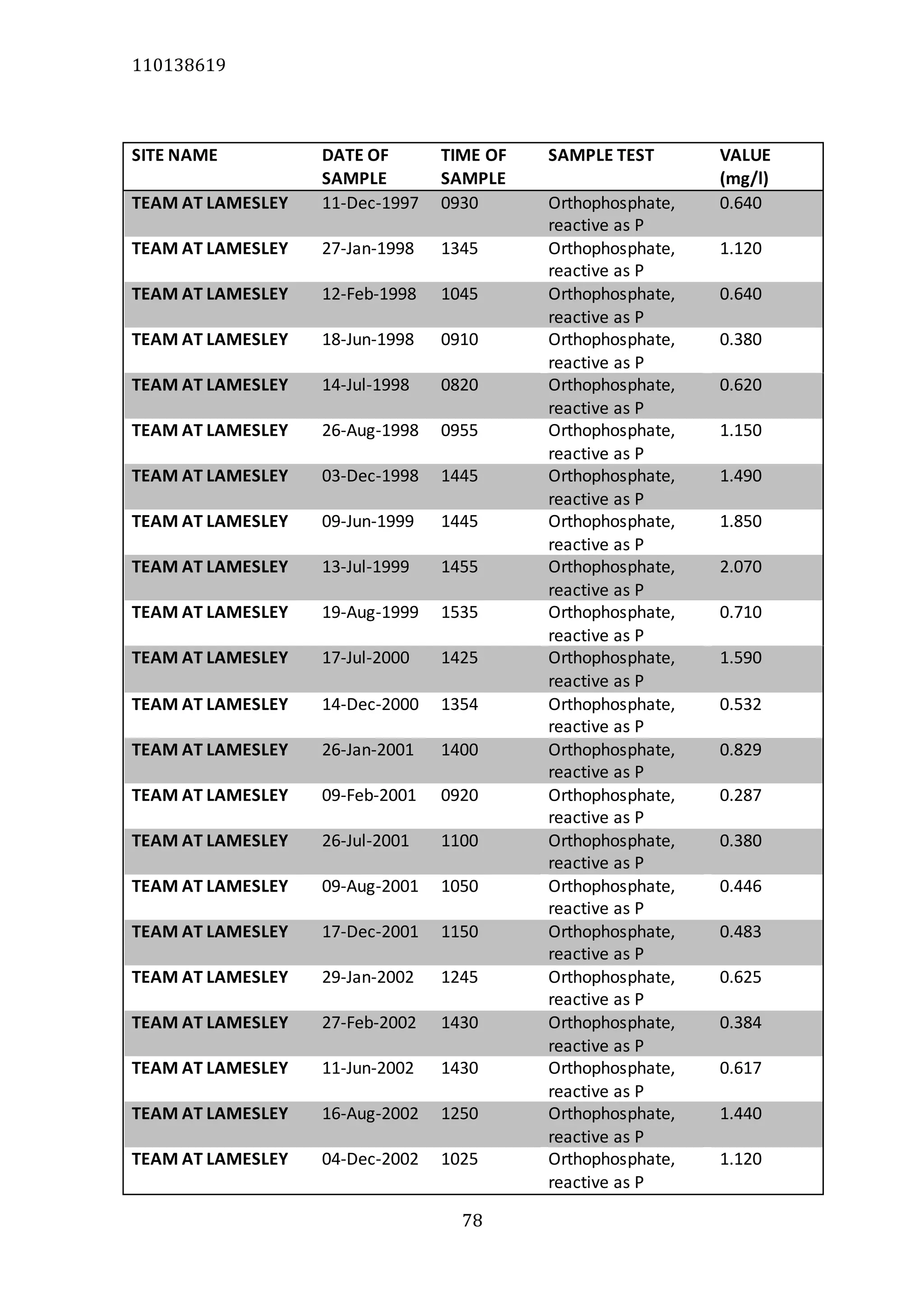 110138619
78
SITE NAME DATE OF
SAMPLE
TIME OF
SAMPLE
SAMPLE TEST VALUE
(mg/l)
TEAM AT LAMESLEY 11-Dec-1997 0930 Orthophosphate,
reactive as P
0.640
TEAM AT LAMESLEY 27-Jan-1998 1345 Orthophosphate,
reactive as P
1.120
TEAM AT LAMESLEY 12-Feb-1998 1045 Orthophosphate,
reactive as P
0.640
TEAM AT LAMESLEY 18-Jun-1998 0910 Orthophosphate,
reactive as P
0.380
TEAM AT LAMESLEY 14-Jul-1998 0820 Orthophosphate,
reactive as P
0.620
TEAM AT LAMESLEY 26-Aug-1998 0955 Orthophosphate,
reactive as P
1.150
TEAM AT LAMESLEY 03-Dec-1998 1445 Orthophosphate,
reactive as P
1.490
TEAM AT LAMESLEY 09-Jun-1999 1445 Orthophosphate,
reactive as P
1.850
TEAM AT LAMESLEY 13-Jul-1999 1455 Orthophosphate,
reactive as P
2.070
TEAM AT LAMESLEY 19-Aug-1999 1535 Orthophosphate,
reactive as P
0.710
TEAM AT LAMESLEY 17-Jul-2000 1425 Orthophosphate,
reactive as P
1.590
TEAM AT LAMESLEY 14-Dec-2000 1354 Orthophosphate,
reactive as P
0.532
TEAM AT LAMESLEY 26-Jan-2001 1400 Orthophosphate,
reactive as P
0.829
TEAM AT LAMESLEY 09-Feb-2001 0920 Orthophosphate,
reactive as P
0.287
TEAM AT LAMESLEY 26-Jul-2001 1100 Orthophosphate,
reactive as P
0.380
TEAM AT LAMESLEY 09-Aug-2001 1050 Orthophosphate,
reactive as P
0.446
TEAM AT LAMESLEY 17-Dec-2001 1150 Orthophosphate,
reactive as P
0.483
TEAM AT LAMESLEY 29-Jan-2002 1245 Orthophosphate,
reactive as P
0.625
TEAM AT LAMESLEY 27-Feb-2002 1430 Orthophosphate,
reactive as P
0.384
TEAM AT LAMESLEY 11-Jun-2002 1430 Orthophosphate,
reactive as P
0.617
TEAM AT LAMESLEY 16-Aug-2002 1250 Orthophosphate,
reactive as P
1.440
TEAM AT LAMESLEY 04-Dec-2002 1025 Orthophosphate,
reactive as P
1.120
 