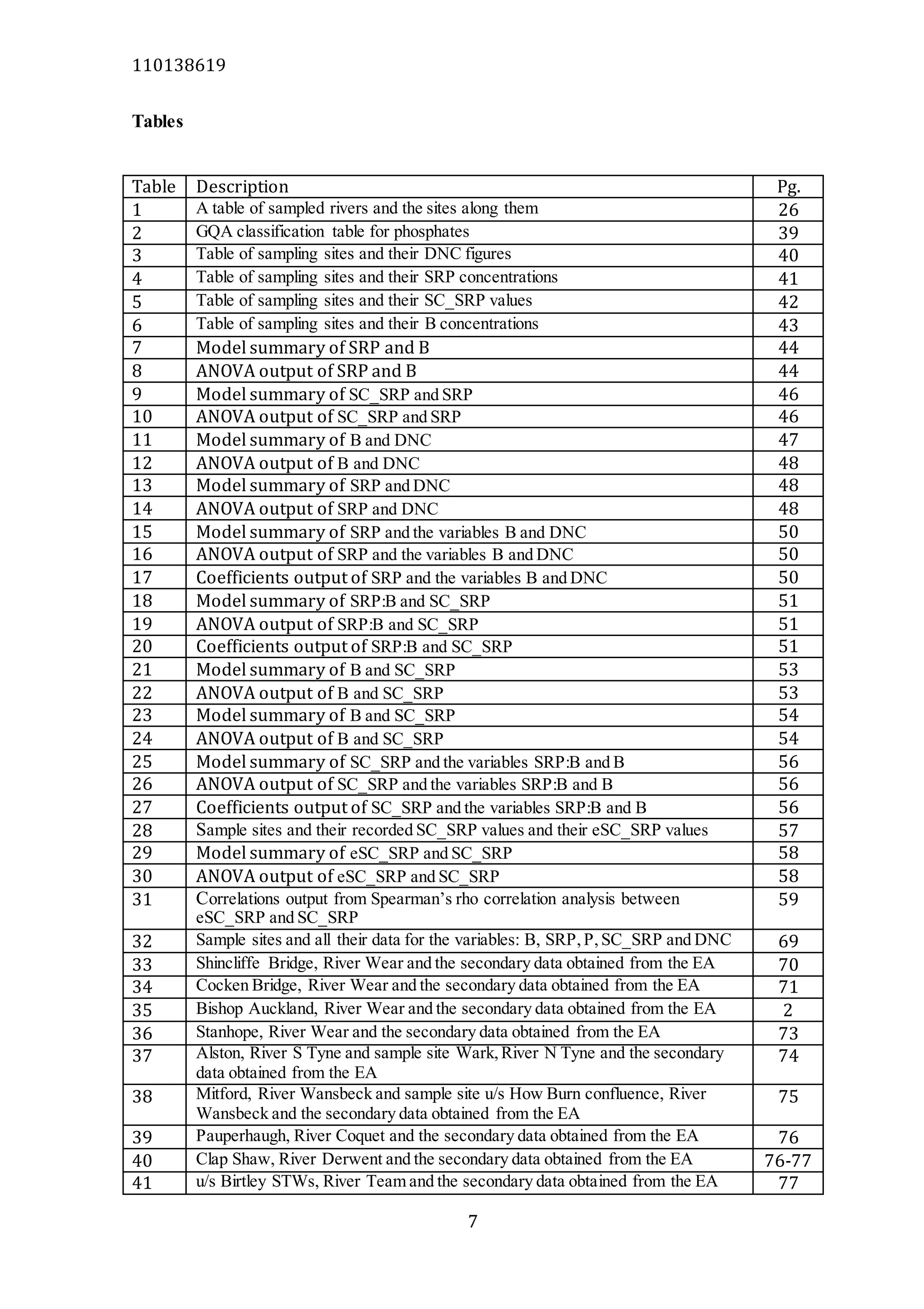 110138619
7
Tables
Table Description Pg.
1 A table of sampled rivers and the sites along them 26
2 GQA classification table for phosphates 39
3 Table of sampling sites and their DNC figures 40
4 Table of sampling sites and their SRP concentrations 41
5 Table of sampling sites and their SC_SRP values 42
6 Table of sampling sites and their B concentrations 43
7 Model summary of SRP and B 44
8 ANOVA output of SRP and B 44
9 Model summary of SC_SRP and SRP 46
10 ANOVA output of SC_SRP and SRP 46
11 Model summary of B and DNC 47
12 ANOVA output of B and DNC 48
13 Model summary of SRP and DNC 48
14 ANOVA output of SRP and DNC 48
15 Model summary of SRP and the variables B and DNC 50
16 ANOVA output of SRP and the variables B and DNC 50
17 Coefficients output of SRP and the variables B and DNC 50
18 Model summary of SRP:B and SC_SRP 51
19 ANOVA output of SRP:B and SC_SRP 51
20 Coefficients output of SRP:B and SC_SRP 51
21 Model summary of B and SC_SRP 53
22 ANOVA output of B and SC_SRP 53
23 Model summary of B and SC_SRP 54
24 ANOVA output of B and SC_SRP 54
25 Model summary of SC_SRP and the variables SRP:B and B 56
26 ANOVA output of SC_SRP and the variables SRP:B and B 56
27 Coefficients output of SC_SRP and the variables SRP:B and B 56
28 Sample sites and their recorded SC_SRP values and their eSC_SRP values 57
29 Model summary of eSC_SRP and SC_SRP 58
30 ANOVA output of eSC_SRP and SC_SRP 58
31 Correlations output from Spearman’s rho correlation analysis between
eSC_SRP and SC_SRP
59
32 Sample sites and all their data for the variables: B, SRP,P,SC_SRP and DNC 69
33 Shincliffe Bridge, River Wear and the secondary data obtained from the EA 70
34 Cocken Bridge, River Wear and the secondary data obtained from the EA 71
35 Bishop Auckland, River Wear and the secondary data obtained from the EA 2
36 Stanhope, River Wear and the secondary data obtained from the EA 73
37 Alston, River S Tyne and sample site Wark,River N Tyne and the secondary
data obtained from the EA
74
38 Mitford, River Wansbeck and sample site u/s How Burn confluence, River
Wansbeck and the secondary data obtained from the EA
75
39 Pauperhaugh, River Coquet and the secondary data obtained from the EA 76
40 Clap Shaw, River Derwent and the secondary data obtained from the EA 76-77
41 u/s Birtley STWs, River Team and the secondary data obtained from the EA 77
 