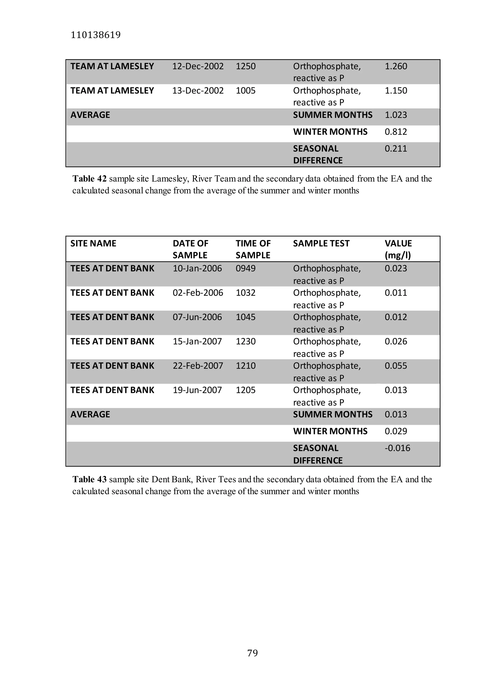 110138619
79
TEAM AT LAMESLEY 12-Dec-2002 1250 Orthophosphate,
reactive as P
1.260
TEAM AT LAMESLEY 13-Dec-2002 1005 Orthophosphate,
reactive as P
1.150
AVERAGE SUMMER MONTHS 1.023
WINTER MONTHS 0.812
SEASONAL
DIFFERENCE
0.211
SITE NAME DATE OF
SAMPLE
TIME OF
SAMPLE
SAMPLE TEST VALUE
(mg/l)
TEES AT DENT BANK 10-Jan-2006 0949 Orthophosphate,
reactive as P
0.023
TEES AT DENT BANK 02-Feb-2006 1032 Orthophosphate,
reactive as P
0.011
TEES AT DENT BANK 07-Jun-2006 1045 Orthophosphate,
reactive as P
0.012
TEES AT DENT BANK 15-Jan-2007 1230 Orthophosphate,
reactive as P
0.026
TEES AT DENT BANK 22-Feb-2007 1210 Orthophosphate,
reactive as P
0.055
TEES AT DENT BANK 19-Jun-2007 1205 Orthophosphate,
reactive as P
0.013
AVERAGE SUMMER MONTHS 0.013
WINTER MONTHS 0.029
SEASONAL
DIFFERENCE
-0.016
Table 42 sample site Lamesley, River Team and the secondary data obtained from the EA and the
calculated seasonal change from the average of the summer and winter months
Table 43 sample site Dent Bank, River Tees and the secondary data obtained from the EA and the
calculated seasonal change from the average of the summer and winter months
 