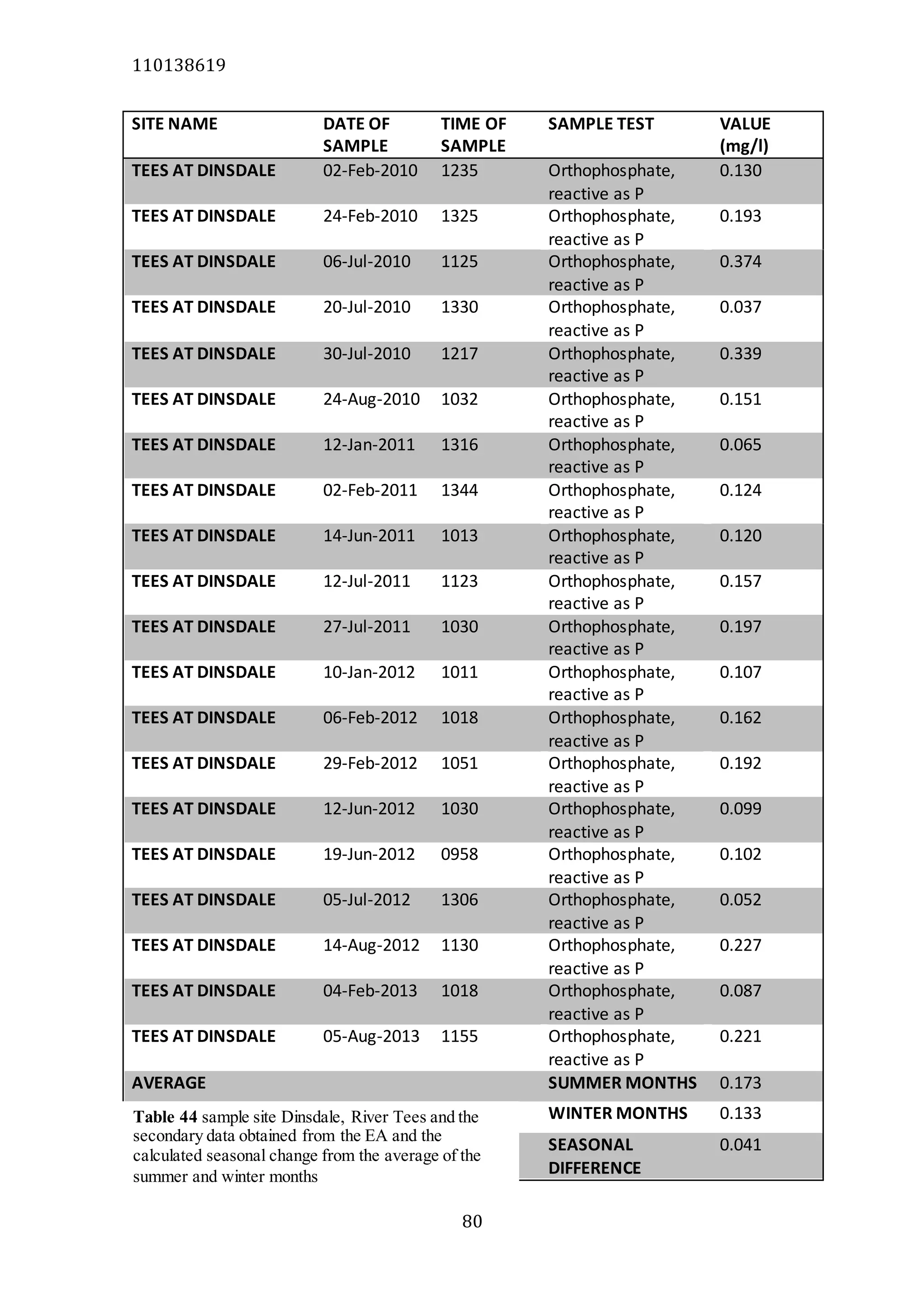 110138619
80
SITE NAME DATE OF
SAMPLE
TIME OF
SAMPLE
SAMPLE TEST VALUE
(mg/l)
TEES AT DINSDALE 02-Feb-2010 1235 Orthophosphate,
reactive as P
0.130
TEES AT DINSDALE 24-Feb-2010 1325 Orthophosphate,
reactive as P
0.193
TEES AT DINSDALE 06-Jul-2010 1125 Orthophosphate,
reactive as P
0.374
TEES AT DINSDALE 20-Jul-2010 1330 Orthophosphate,
reactive as P
0.037
TEES AT DINSDALE 30-Jul-2010 1217 Orthophosphate,
reactive as P
0.339
TEES AT DINSDALE 24-Aug-2010 1032 Orthophosphate,
reactive as P
0.151
TEES AT DINSDALE 12-Jan-2011 1316 Orthophosphate,
reactive as P
0.065
TEES AT DINSDALE 02-Feb-2011 1344 Orthophosphate,
reactive as P
0.124
TEES AT DINSDALE 14-Jun-2011 1013 Orthophosphate,
reactive as P
0.120
TEES AT DINSDALE 12-Jul-2011 1123 Orthophosphate,
reactive as P
0.157
TEES AT DINSDALE 27-Jul-2011 1030 Orthophosphate,
reactive as P
0.197
TEES AT DINSDALE 10-Jan-2012 1011 Orthophosphate,
reactive as P
0.107
TEES AT DINSDALE 06-Feb-2012 1018 Orthophosphate,
reactive as P
0.162
TEES AT DINSDALE 29-Feb-2012 1051 Orthophosphate,
reactive as P
0.192
TEES AT DINSDALE 12-Jun-2012 1030 Orthophosphate,
reactive as P
0.099
TEES AT DINSDALE 19-Jun-2012 0958 Orthophosphate,
reactive as P
0.102
TEES AT DINSDALE 05-Jul-2012 1306 Orthophosphate,
reactive as P
0.052
TEES AT DINSDALE 14-Aug-2012 1130 Orthophosphate,
reactive as P
0.227
TEES AT DINSDALE 04-Feb-2013 1018 Orthophosphate,
reactive as P
0.087
TEES AT DINSDALE 05-Aug-2013 1155 Orthophosphate,
reactive as P
0.221
AVERAGE SUMMER MONTHS 0.173
WINTER MONTHS 0.133
SEASONAL
DIFFERENCE
0.041
Table 44 sample site Dinsdale, River Tees and the
secondary data obtained from the EA and the
calculated seasonal change from the average of the
summer and winter months
 