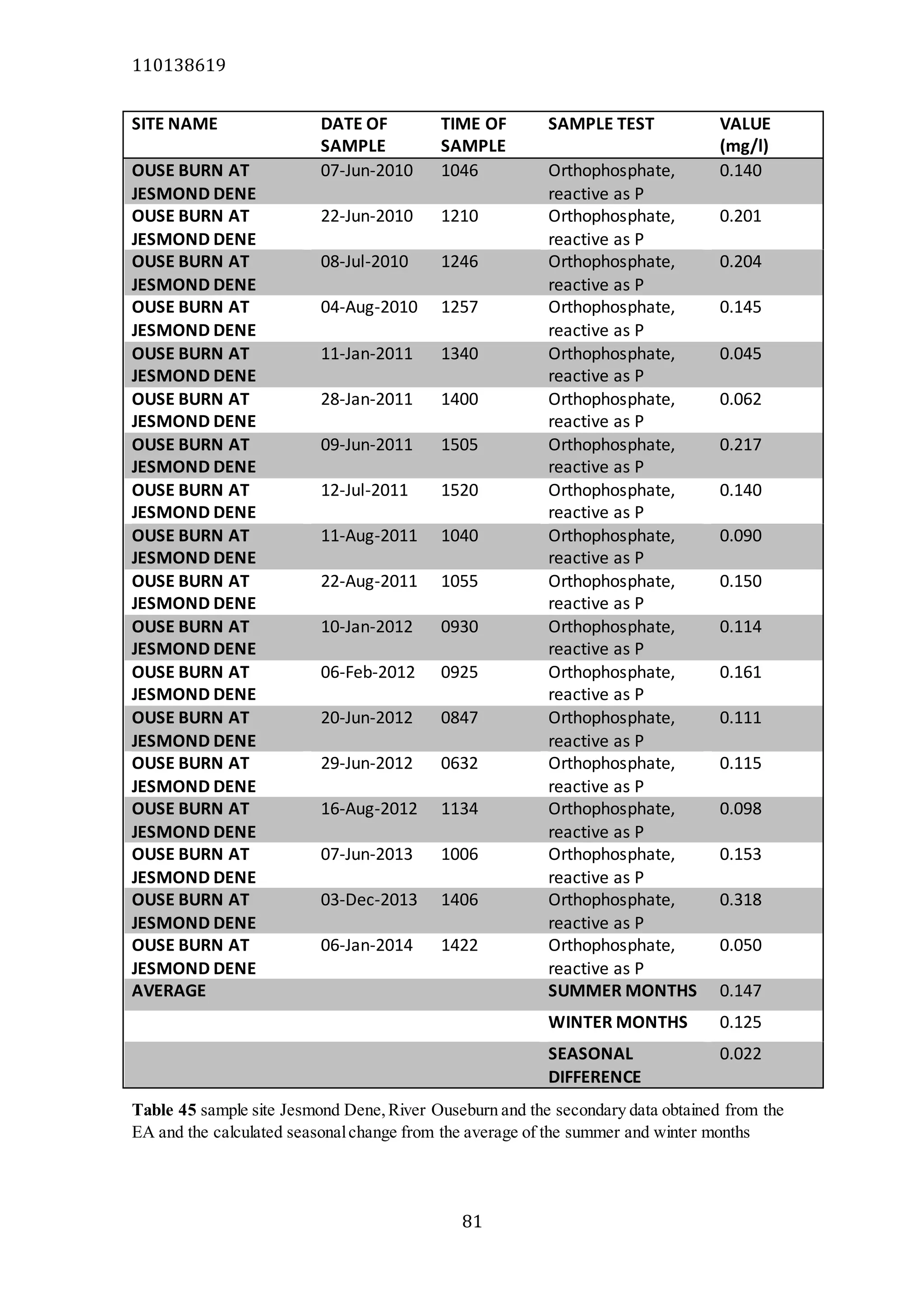 110138619
81
SITE NAME DATE OF
SAMPLE
TIME OF
SAMPLE
SAMPLE TEST VALUE
(mg/l)
OUSE BURN AT
JESMOND DENE
07-Jun-2010 1046 Orthophosphate,
reactive as P
0.140
OUSE BURN AT
JESMOND DENE
22-Jun-2010 1210 Orthophosphate,
reactive as P
0.201
OUSE BURN AT
JESMOND DENE
08-Jul-2010 1246 Orthophosphate,
reactive as P
0.204
OUSE BURN AT
JESMOND DENE
04-Aug-2010 1257 Orthophosphate,
reactive as P
0.145
OUSE BURN AT
JESMOND DENE
11-Jan-2011 1340 Orthophosphate,
reactive as P
0.045
OUSE BURN AT
JESMOND DENE
28-Jan-2011 1400 Orthophosphate,
reactive as P
0.062
OUSE BURN AT
JESMOND DENE
09-Jun-2011 1505 Orthophosphate,
reactive as P
0.217
OUSE BURN AT
JESMOND DENE
12-Jul-2011 1520 Orthophosphate,
reactive as P
0.140
OUSE BURN AT
JESMOND DENE
11-Aug-2011 1040 Orthophosphate,
reactive as P
0.090
OUSE BURN AT
JESMOND DENE
22-Aug-2011 1055 Orthophosphate,
reactive as P
0.150
OUSE BURN AT
JESMOND DENE
10-Jan-2012 0930 Orthophosphate,
reactive as P
0.114
OUSE BURN AT
JESMOND DENE
06-Feb-2012 0925 Orthophosphate,
reactive as P
0.161
OUSE BURN AT
JESMOND DENE
20-Jun-2012 0847 Orthophosphate,
reactive as P
0.111
OUSE BURN AT
JESMOND DENE
29-Jun-2012 0632 Orthophosphate,
reactive as P
0.115
OUSE BURN AT
JESMOND DENE
16-Aug-2012 1134 Orthophosphate,
reactive as P
0.098
OUSE BURN AT
JESMOND DENE
07-Jun-2013 1006 Orthophosphate,
reactive as P
0.153
OUSE BURN AT
JESMOND DENE
03-Dec-2013 1406 Orthophosphate,
reactive as P
0.318
OUSE BURN AT
JESMOND DENE
06-Jan-2014 1422 Orthophosphate,
reactive as P
0.050
AVERAGE SUMMER MONTHS 0.147
WINTER MONTHS 0.125
SEASONAL
DIFFERENCE
0.022
Table 45 sample site Jesmond Dene,River Ouseburn and the secondary data obtained from the
EA and the calculated seasonalchange from the average of the summer and winter months
 