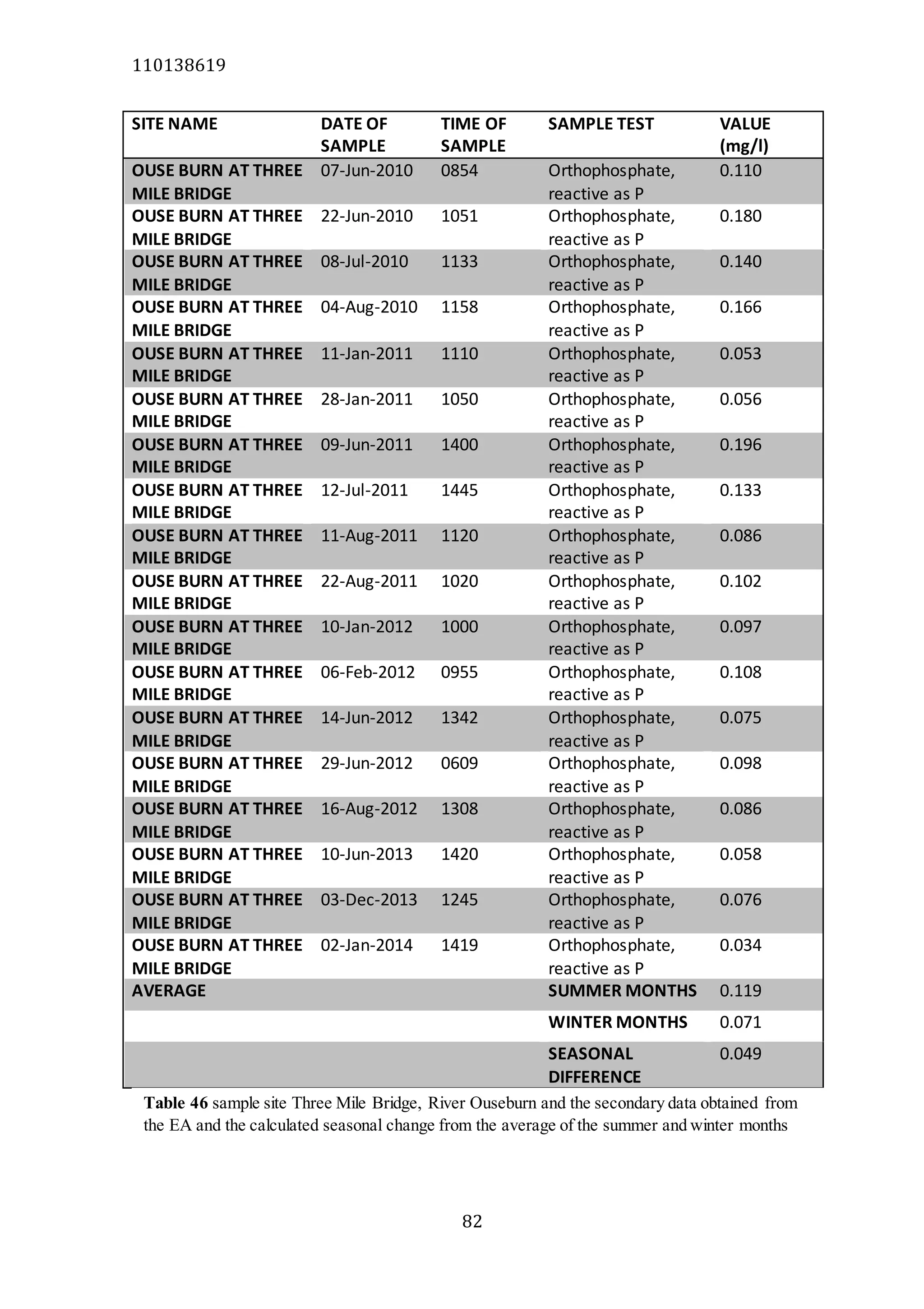 110138619
82
SITE NAME DATE OF
SAMPLE
TIME OF
SAMPLE
SAMPLE TEST VALUE
(mg/l)
OUSE BURN AT THREE
MILE BRIDGE
07-Jun-2010 0854 Orthophosphate,
reactive as P
0.110
OUSE BURN AT THREE
MILE BRIDGE
22-Jun-2010 1051 Orthophosphate,
reactive as P
0.180
OUSE BURN AT THREE
MILE BRIDGE
08-Jul-2010 1133 Orthophosphate,
reactive as P
0.140
OUSE BURN AT THREE
MILE BRIDGE
04-Aug-2010 1158 Orthophosphate,
reactive as P
0.166
OUSE BURN AT THREE
MILE BRIDGE
11-Jan-2011 1110 Orthophosphate,
reactive as P
0.053
OUSE BURN AT THREE
MILE BRIDGE
28-Jan-2011 1050 Orthophosphate,
reactive as P
0.056
OUSE BURN AT THREE
MILE BRIDGE
09-Jun-2011 1400 Orthophosphate,
reactive as P
0.196
OUSE BURN AT THREE
MILE BRIDGE
12-Jul-2011 1445 Orthophosphate,
reactive as P
0.133
OUSE BURN AT THREE
MILE BRIDGE
11-Aug-2011 1120 Orthophosphate,
reactive as P
0.086
OUSE BURN AT THREE
MILE BRIDGE
22-Aug-2011 1020 Orthophosphate,
reactive as P
0.102
OUSE BURN AT THREE
MILE BRIDGE
10-Jan-2012 1000 Orthophosphate,
reactive as P
0.097
OUSE BURN AT THREE
MILE BRIDGE
06-Feb-2012 0955 Orthophosphate,
reactive as P
0.108
OUSE BURN AT THREE
MILE BRIDGE
14-Jun-2012 1342 Orthophosphate,
reactive as P
0.075
OUSE BURN AT THREE
MILE BRIDGE
29-Jun-2012 0609 Orthophosphate,
reactive as P
0.098
OUSE BURN AT THREE
MILE BRIDGE
16-Aug-2012 1308 Orthophosphate,
reactive as P
0.086
OUSE BURN AT THREE
MILE BRIDGE
10-Jun-2013 1420 Orthophosphate,
reactive as P
0.058
OUSE BURN AT THREE
MILE BRIDGE
03-Dec-2013 1245 Orthophosphate,
reactive as P
0.076
OUSE BURN AT THREE
MILE BRIDGE
02-Jan-2014 1419 Orthophosphate,
reactive as P
0.034
AVERAGE SUMMER MONTHS 0.119
WINTER MONTHS 0.071
SEASONAL
DIFFERENCE
0.049
Table 46 sample site Three Mile Bridge, River Ouseburn and the secondary data obtained from
the EA and the calculated seasonal change from the average of the summer and winter months
 