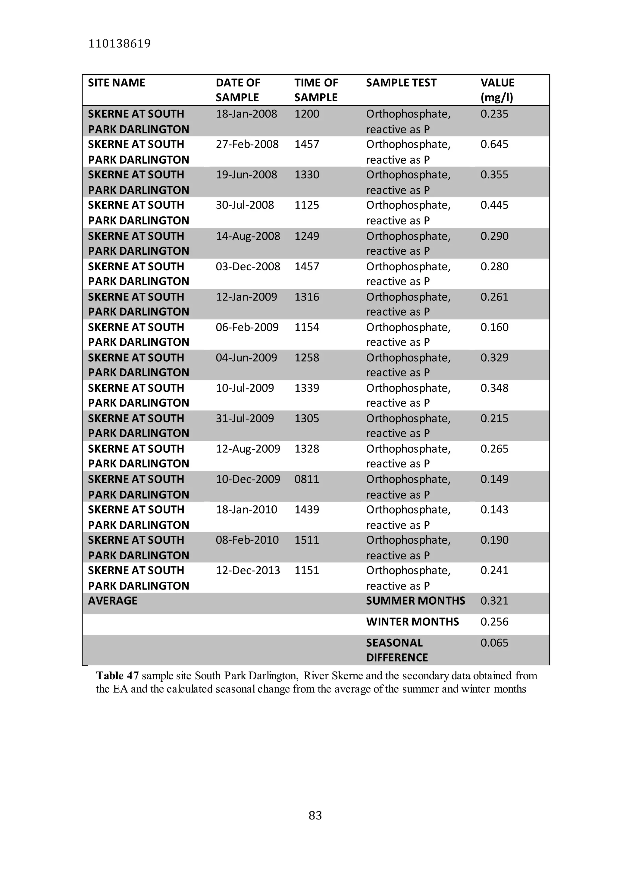 110138619
83
SITE NAME DATE OF
SAMPLE
TIME OF
SAMPLE
SAMPLE TEST VALUE
(mg/l)
SKERNE AT SOUTH
PARK DARLINGTON
18-Jan-2008 1200 Orthophosphate,
reactive as P
0.235
SKERNE AT SOUTH
PARK DARLINGTON
27-Feb-2008 1457 Orthophosphate,
reactive as P
0.645
SKERNE AT SOUTH
PARK DARLINGTON
19-Jun-2008 1330 Orthophosphate,
reactive as P
0.355
SKERNE AT SOUTH
PARK DARLINGTON
30-Jul-2008 1125 Orthophosphate,
reactive as P
0.445
SKERNE AT SOUTH
PARK DARLINGTON
14-Aug-2008 1249 Orthophosphate,
reactive as P
0.290
SKERNE AT SOUTH
PARK DARLINGTON
03-Dec-2008 1457 Orthophosphate,
reactive as P
0.280
SKERNE AT SOUTH
PARK DARLINGTON
12-Jan-2009 1316 Orthophosphate,
reactive as P
0.261
SKERNE AT SOUTH
PARK DARLINGTON
06-Feb-2009 1154 Orthophosphate,
reactive as P
0.160
SKERNE AT SOUTH
PARK DARLINGTON
04-Jun-2009 1258 Orthophosphate,
reactive as P
0.329
SKERNE AT SOUTH
PARK DARLINGTON
10-Jul-2009 1339 Orthophosphate,
reactive as P
0.348
SKERNE AT SOUTH
PARK DARLINGTON
31-Jul-2009 1305 Orthophosphate,
reactive as P
0.215
SKERNE AT SOUTH
PARK DARLINGTON
12-Aug-2009 1328 Orthophosphate,
reactive as P
0.265
SKERNE AT SOUTH
PARK DARLINGTON
10-Dec-2009 0811 Orthophosphate,
reactive as P
0.149
SKERNE AT SOUTH
PARK DARLINGTON
18-Jan-2010 1439 Orthophosphate,
reactive as P
0.143
SKERNE AT SOUTH
PARK DARLINGTON
08-Feb-2010 1511 Orthophosphate,
reactive as P
0.190
SKERNE AT SOUTH
PARK DARLINGTON
12-Dec-2013 1151 Orthophosphate,
reactive as P
0.241
AVERAGE SUMMER MONTHS 0.321
WINTER MONTHS 0.256
SEASONAL
DIFFERENCE
0.065
Table 47 sample site South Park Darlington, River Skerne and the secondary data obtained from
the EA and the calculated seasonal change from the average of the summer and winter months
 
