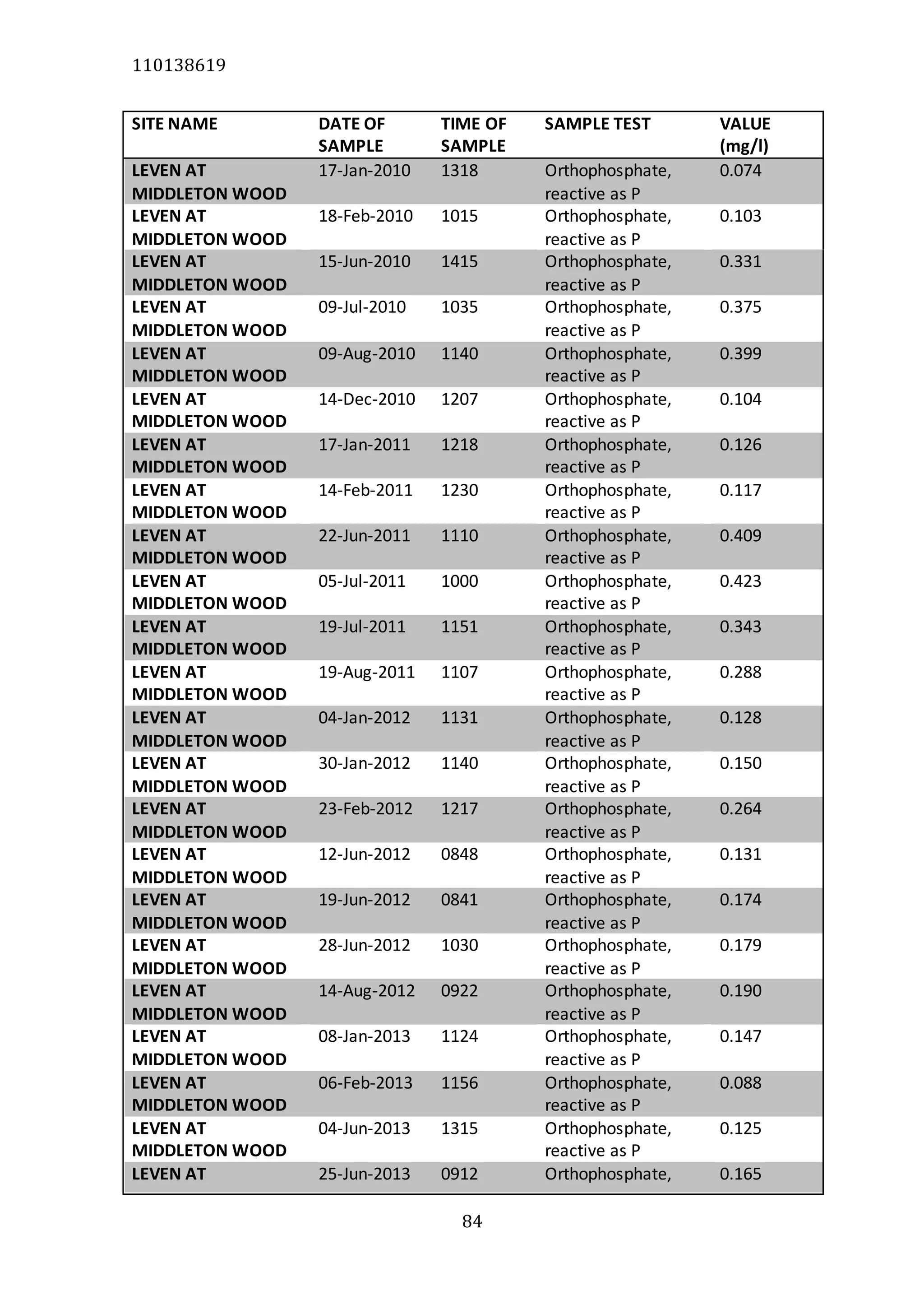 110138619
84
SITE NAME DATE OF
SAMPLE
TIME OF
SAMPLE
SAMPLE TEST VALUE
(mg/l)
LEVEN AT
MIDDLETON WOOD
17-Jan-2010 1318 Orthophosphate,
reactive as P
0.074
LEVEN AT
MIDDLETON WOOD
18-Feb-2010 1015 Orthophosphate,
reactive as P
0.103
LEVEN AT
MIDDLETON WOOD
15-Jun-2010 1415 Orthophosphate,
reactive as P
0.331
LEVEN AT
MIDDLETON WOOD
09-Jul-2010 1035 Orthophosphate,
reactive as P
0.375
LEVEN AT
MIDDLETON WOOD
09-Aug-2010 1140 Orthophosphate,
reactive as P
0.399
LEVEN AT
MIDDLETON WOOD
14-Dec-2010 1207 Orthophosphate,
reactive as P
0.104
LEVEN AT
MIDDLETON WOOD
17-Jan-2011 1218 Orthophosphate,
reactive as P
0.126
LEVEN AT
MIDDLETON WOOD
14-Feb-2011 1230 Orthophosphate,
reactive as P
0.117
LEVEN AT
MIDDLETON WOOD
22-Jun-2011 1110 Orthophosphate,
reactive as P
0.409
LEVEN AT
MIDDLETON WOOD
05-Jul-2011 1000 Orthophosphate,
reactive as P
0.423
LEVEN AT
MIDDLETON WOOD
19-Jul-2011 1151 Orthophosphate,
reactive as P
0.343
LEVEN AT
MIDDLETON WOOD
19-Aug-2011 1107 Orthophosphate,
reactive as P
0.288
LEVEN AT
MIDDLETON WOOD
04-Jan-2012 1131 Orthophosphate,
reactive as P
0.128
LEVEN AT
MIDDLETON WOOD
30-Jan-2012 1140 Orthophosphate,
reactive as P
0.150
LEVEN AT
MIDDLETON WOOD
23-Feb-2012 1217 Orthophosphate,
reactive as P
0.264
LEVEN AT
MIDDLETON WOOD
12-Jun-2012 0848 Orthophosphate,
reactive as P
0.131
LEVEN AT
MIDDLETON WOOD
19-Jun-2012 0841 Orthophosphate,
reactive as P
0.174
LEVEN AT
MIDDLETON WOOD
28-Jun-2012 1030 Orthophosphate,
reactive as P
0.179
LEVEN AT
MIDDLETON WOOD
14-Aug-2012 0922 Orthophosphate,
reactive as P
0.190
LEVEN AT
MIDDLETON WOOD
08-Jan-2013 1124 Orthophosphate,
reactive as P
0.147
LEVEN AT
MIDDLETON WOOD
06-Feb-2013 1156 Orthophosphate,
reactive as P
0.088
LEVEN AT
MIDDLETON WOOD
04-Jun-2013 1315 Orthophosphate,
reactive as P
0.125
LEVEN AT 25-Jun-2013 0912 Orthophosphate, 0.165
 