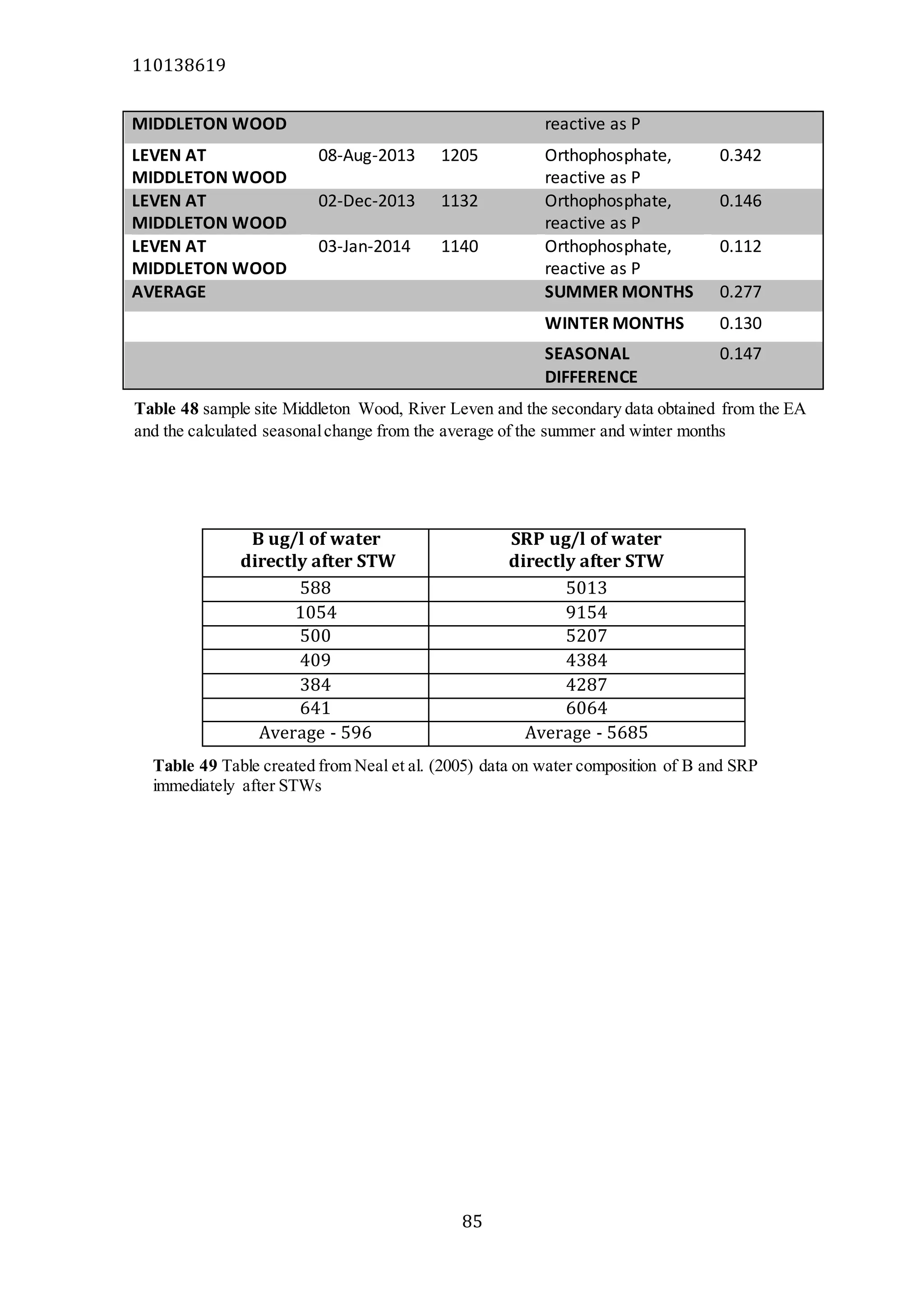 110138619
85
MIDDLETON WOOD reactive as P
LEVEN AT
MIDDLETON WOOD
08-Aug-2013 1205 Orthophosphate,
reactive as P
0.342
LEVEN AT
MIDDLETON WOOD
02-Dec-2013 1132 Orthophosphate,
reactive as P
0.146
LEVEN AT
MIDDLETON WOOD
03-Jan-2014 1140 Orthophosphate,
reactive as P
0.112
AVERAGE SUMMER MONTHS 0.277
WINTER MONTHS 0.130
SEASONAL
DIFFERENCE
0.147
B ug/l of water
directly after STW
SRP ug/l of water
directly after STW
588 5013
1054 9154
500 5207
409 4384
384 4287
641 6064
Average - 596 Average - 5685
Table 48 sample site Middleton Wood, River Leven and the secondary data obtained from the EA
and the calculated seasonalchange from the average of the summer and winter months
Table 49 Table created from Neal et al. (2005) data on water composition of B and SRP
immediately after STWs
 