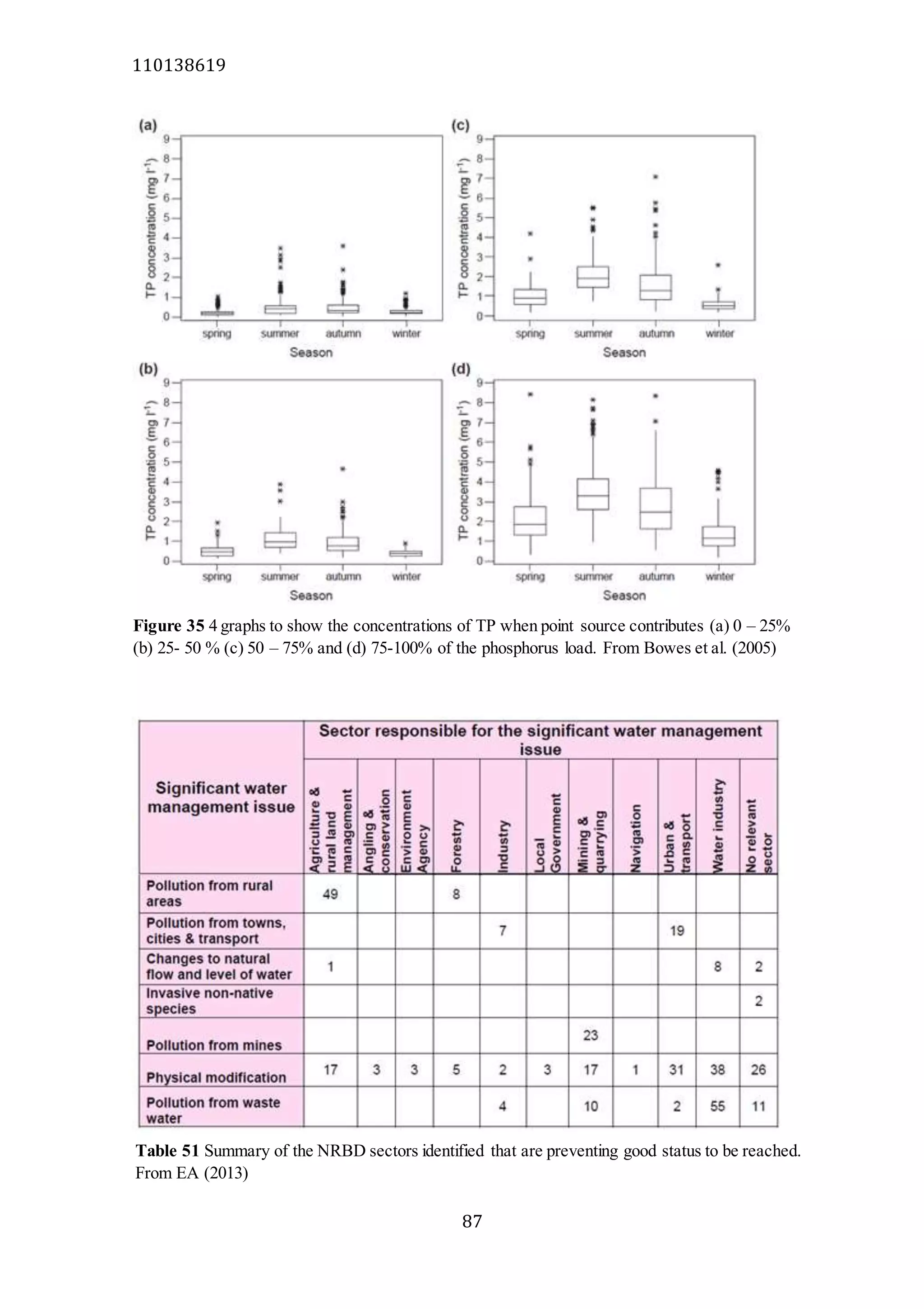 110138619
87
Figure 35 4 graphs to show the concentrations of TP when point source contributes (a) 0 – 25%
(b) 25- 50 % (c) 50 – 75% and (d) 75-100% of the phosphorus load. From Bowes et al. (2005)
Table 51 Summary of the NRBD sectors identified that are preventing good status to be reached.
From EA (2013)
 