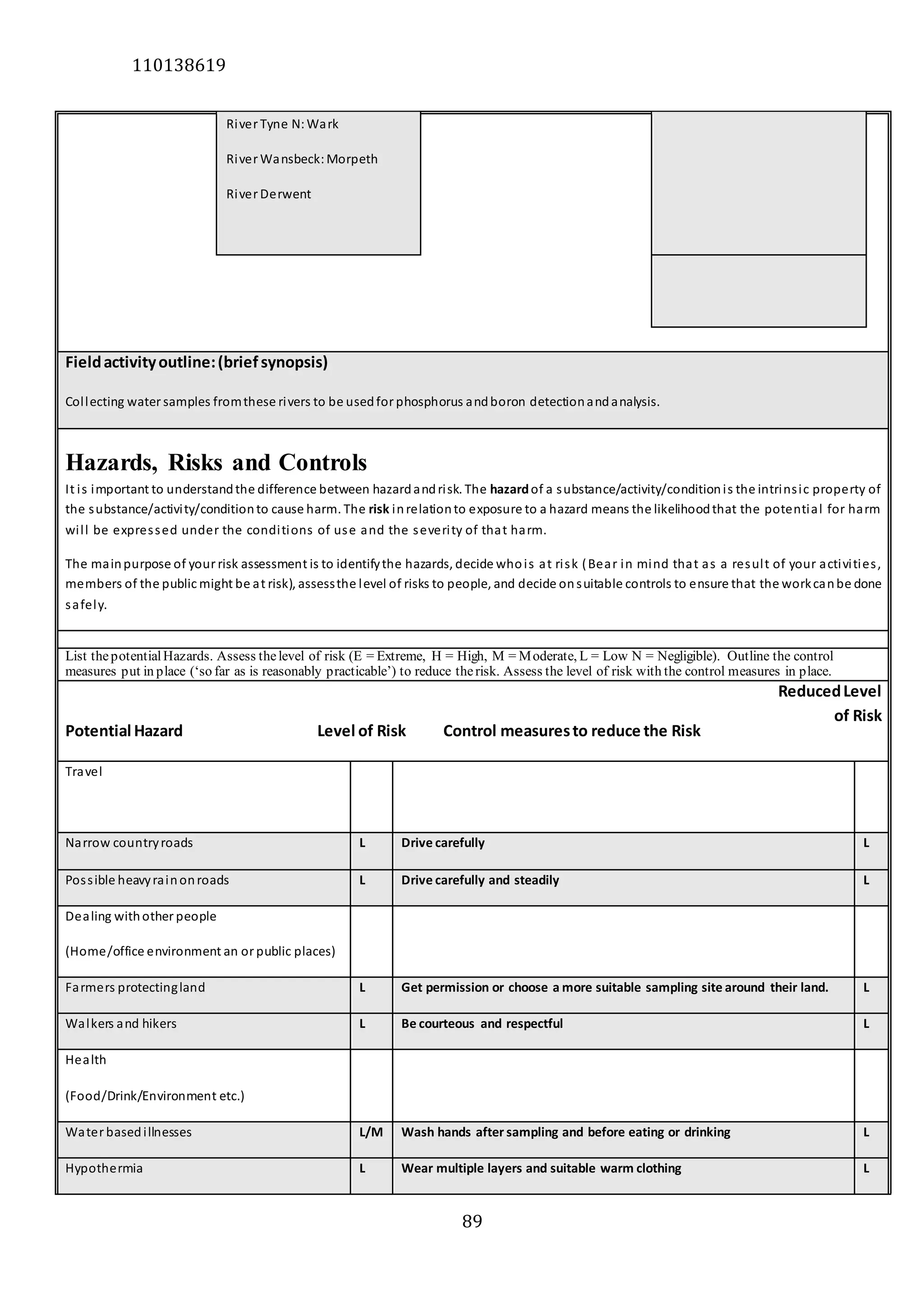110138619
89
River Tyne N:Wark
River Wansbeck:Morpeth
River Derwent
Fieldactivityoutline:(briefsynopsis)
Collecting water samples fromthese rivers to be usedfor phosphorus andboron detectionandanalysis.
Hazards, Risks and Controls
It is important to understandthe difference between hazardandrisk. The hazardof a substance/activity/conditionis the intrinsic property of
the substance/activity/conditionto cause harm. The risk inrelationto exposure to a hazard means the likelihoodthat the potential for harm
will be expressed under the conditions of use and the severity of that harm.
The mainpurpose of your risk assessment is to identifythe hazards, decide whois at risk (Bear in mind that as a result of your activities,
members of the public might be at risk), assessthe level of risks to people, and decide onsuitable controls to ensure that the workcanbe done
safely.
List thepotentialHazards. Assess thelevel of risk (E = Extreme, H = High, M = Moderate, L = Low N = Negligible). Outline the control
measures put in place (‘so far as is reasonably practicable’) to reduce therisk. Assess the level of risk with the control measures in place.
Potential Hazard Level of Risk Control measuresto reduce the Risk
ReducedLevel
of Risk
Travel
Narrow countryroads L Drive carefully L
Possible heavyrainonroads L Drive carefully and steadily L
Dealing withother people
(Home/office environment an or public places)
Farmers protectingland L Get permission or choose a more suitable sampling site around their land. L
Walkers and hikers L Be courteous and respectful L
Health
(Food/Drink/Environment etc.)
Water basedillnesses L/M Wash hands after sampling and before eating or drinking L
Hypothermia L Wear multiple layers and suitable warm clothing L
 