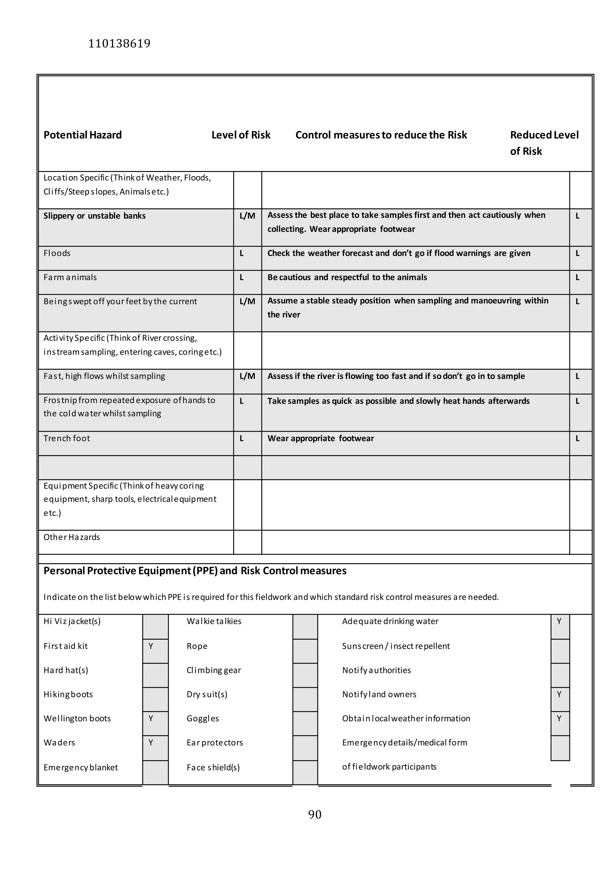 110138619
90
Potential Hazard Level of Risk Control measuresto reduce the Risk ReducedLevel
of Risk
Location Specific (Thinkof Weather, Floods,
Cliffs/Steepslopes, Animalsetc.)
Slippery or unstable banks L/M Assess the best place to take samples first and then act cautiously when
collecting. Wearappropriate footwear
L
Floods L Check the weather forecast and don’t go if flood warnings are given L
Farm animals L Be cautious and respectful to the animals L
Beingswept off your feet bythe current L/M Assume a stable steady position when sampling and manoeuvring within
the river
L
ActivitySpecific (Thinkof River crossing,
instreamsampling, entering caves, coringetc.)
Fast, high flows whilst sampling L/M Assess if the river is flowing too fast and if sodon’t go in to sample L
Frostnipfrom repeatedexposure ofhands to
the coldwater whilst sampling
L Take samples as quick as possible and slowly heat hands afterwards L
Trench foot L Wear appropriate footwear L
Equipment Specific (Thinkof heavycoring
equipment, sharp tools, electricalequipment
etc.)
Other Hazards
Personal Protective Equipment(PPE) and Risk Control measures
Indicate on the list belowwhichPPE is required for this fieldwork andwhich standard risk control measures are needed.
Hi Viz jacket(s) Walkie talkies Adequate drinking water Y
First aid kit Y Rope Sunscreen/ insect repellent
Hard hat(s) Climbing gear Notifyauthorities
Hikingboots Dry suit(s) Notifyland owners Y
Wellington boots Y Goggles Obtainlocalweather information Y
Waders Y Ear protectors Emergencydetails/medical form
of fieldwork participantsEmergencyblanket Face shield(s)
 