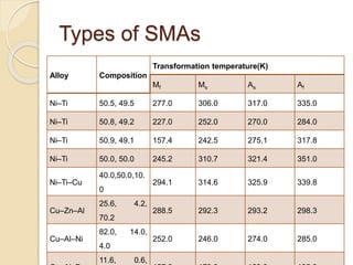 Types of SMAs
Alloy Composition
Transformation temperature(K)
Mf Ms As Af
Ni–Ti 50.5, 49.5 277.0 306.0 317.0 335.0
Ni–Ti 50.8, 49.2 227.0 252.0 270.0 284.0
Ni–Ti 50.9, 49.1 157.4 242.5 275.1 317.8
Ni–Ti 50.0, 50.0 245.2 310.7 321.4 351.0
Ni–Ti–Cu
40.0,50.0,10.
0
294.1 314.6 325.9 339.8
Cu–Zn–Al
25.6, 4.2,
70.2
288.5 292.3 293.2 298.3
Cu–Al–Ni
82.0, 14.0,
4.0
252.0 246.0 274.0 285.0
11.6, 0.6,
 