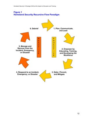Homeland Security: A Paradigm Shift ant Its Impact on Education and Training
Figure 1
Homeland Security Recursive Flow Paradigm
1. Plan, Communicate,
and Lead
6. Debrief
P
R
O
A
C
T
I
V
E
R
E
A
C
T
I
V
E
5. Manage and
Recover from the
Incident, Emergency,
or Disaster
2. Empower by
Educating, Training,
and Developing the
Workforce
4. Respond to an Incident,
Emergency, or Disaster
3. Deter, Prevent,
and Mitigate
12
 