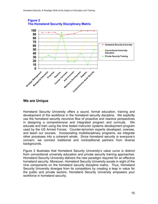 Homeland Security: A Paradigm Shift ant Its Impact on Education and Training
Figure 2
The Homeland Security Disciplinary Matrix
0
10
20
30
40
50
60
70
80
90
100
Strategic
M
anagem
ent
M
anagerialEducationProactive
R
eactive
C
ounter-Terrorism
A
nti-Terrorism
W
orkforce
D
evelopm
entD
egrees
C
om
prehensive
AssetSecurity
Homeland Security University
Conventional University
Education
Private Security Training
We are Unique
Homeland Security University offers a sound, formal education, training and
development of the workforce in the homeland security discipline. We explicitly
use the homeland security recursive flow of proactive and reactive perspectives
in designing a comprehensive and integrated program and curricula. We
educate and train using the time tested instructor systems development program
used by the US Armed Forces. Counter-terrorism experts developed, oversee,
and teach our courses. Incorporating multidisciplinary programs, we integrate
other processes into a coherent whole. Since homeland security is everyone’s
concern, we connect traditional and nontraditional partners from diverse
backgrounds.
Figure 2 illustrates that Homeland Security University’s value curve is distinct
from conventional university education and private security training approaches.
Homeland Security University delivers the new paradigm required for an effective
homeland security. Moreover, Homeland Security University excels in eight of the
nine components on the homeland security discipline matrix. Thus, Homeland
Security University diverges from its competitors by creating a leap in value for
the public and private sectors: Homeland Security University empowers your
workforce in homeland security.
15
 