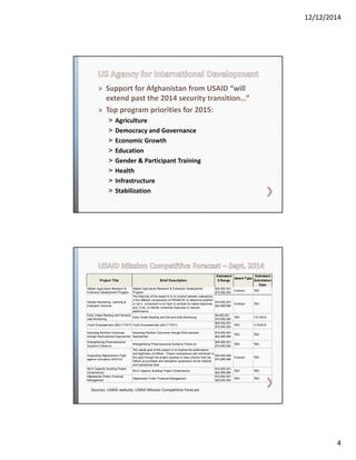12/12/2014
4
» Support for Afghanistan from USAID “will 
extend past the 2014 security transition…”
» Top program priorities for 2015:
˃ Agriculture
˃ Democracy and Governance
˃ Economic Growth
˃ Education
˃ Gender & Participant Training
˃ Health
˃ Infrastructure
˃ Stabilization
Project Title Brief Description
Estimated
$ Range
Award Type
Estimated
Solicitation
Date
Afghan Agriculture Research &
Extension Development Program
Afghan Agriculture Research & Extension Development
Program
$25,000,001-
$75,000,000
Contract TBD
Gender Monitoring, Learning &
Evaluation Services
The objective of this award is to to conduct periodic evaluations
of the different components of PROMOTE to determine whether
or not a component is on track to achieve its stated objectives
and, if not, to identify corrective measures to improve
performance.
$10,000,001-
$24,999,999
Contract TBD
Early Grade Reading and Demand-
side Monitoring
Early Grade Reading and Demand-side Monitoring
$4,000,001-
$10,000,000
TBD 1/21/2015
Youth Empowerment (BELT-TVET) Youth Empowerment (BELT-TVET)
$25,000,001-
$75,000,000
TBD 1/15/2015
Improving Nutrition Outcomes
through Multi-sectoral Approaches
Improving Nutrition Outcomes through Multi-sectoral
Approaches
$10,000,001-
$24,999,999
TBD TBD
Strengthening Pharmaceutical
Systems Follow-on
Strengthening Pharmaceutical Systems Follow-on
$25,000,001-
$75,000,000
TBD TBD
Supporting Afghanistan’s Fight
against Corruption (SAFAC)
The overall goal of this project is to improve the performance
and legitimacy of GIRoA. Project interventions will contribute to
this goal through the project purpose to have citizens hold the
GIRoA accountable and strengthen governance at the national
and subnational level.
$25,000,000-
$74,999,999
Contract TBD
IDLG Capacity Building Project
(Governance)
IDLG Capacity Building Project (Governance)
$10,000,001-
$24,999,999
TBD TBD
Afghanistan Public Financial
Management
Afghanistan Public Financial Management
$10,000,001-
$25,000,000
TBD TBD
Sources: USAID website, USAID Mission Competitive Forecast
 