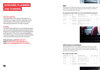 Scenario planning
The widest offer on the market will enable you to
maximise your range of learners. Opposite are just
some examples of the types of learners that our
Work Ready programme can help to support.
Funding
OurWorkReadyqualificationsaresoflexibletheyallow
youtoaccessfundingopportunitiesthroughtheWork
Programme,EuropeanSocialFund,AdultSafeguarded
Learning, both 16-18 and 19+ Learner Responsive,
TheYouthContract,FormalFirstStep,OLASS(Offender
Learning and Skills Service) and Job Centre Plus.
Find out more, call 0800 334 5618
email workready@cityandguilds.com
visit www.cityandguilds.com/workready
SCENARIO PLANNING
AND FUNDING
16
NEET
Sarah left school in 2009 with 6 GCSEs and 2 A levels, but has been unable to find
a permanent job since then. She’s looking at local opportunities in retail with a
view to retail management in the future.
Her programme might include one or more of the following components:
Adult long-term unemployed
Sara has been at home for over 12 years bringing up her family. She is a single
mum who wants to return to work. When she first left school she worked in a
restaurant. She would like to develop skills for the Hospitality & Catering industry
by working and studying part-time.
Her programme might include:
Unit/Qual number	 SSC	 SSA 	 Unit/Qualification title	 Level	 Credit	 GLH
A/502/5756	 7.1	 Retailing and 	 Understanding the Business of Retail	 1	 1	 8
			 Wholesaling	
L/601/1614	 15.2	 Administration	 Follow the Rules to Deliver Customer Service	 2	 4	 30
600/4145/6	 14.1	 Foundations For 	 City & Guilds Level 2 Award in Employability 	 2	 4	 18-40
			 Learning and Life	 and Personal Development – Succeeding at
				 Work (QCF)
501/0987/X	 14.1	 Foundations for 	 City & Guilds Level 2 Award in Functional 	 2	 N/A	 45
			 Learning and Life	 Skills Mathematics
Unit/Qual number	 SSC	 SSA 	 Unit/Qualification title	 Level	 Credit	 GLH
500/3681/6	 15.2	 Administration 	 Award in Customer Service (QCF)	 2	 8	 60
600//0448/4	 7.4	 Hospitality &	 Award in Introduction to Employment 	 1	 8	 69
			 Catering	 in the Hospitality Industry (QCF)
500/5186/6	 7.4	 Hospitality &	 Award in Food Safety in Catering (QCF)	 2	 1	 9
			 Catering	
500/9319/8	 14.1	 Foundations for 	 City & Guilds Functional Skills 	 1	 N/A	 45
			 Learning and Life	 qualification in English at Level 1
 