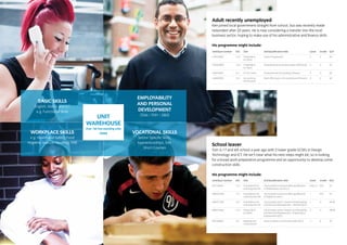 School leaver
Tom is 17 and left school a year ago with 2 lower grade GCSEs in Design
Technology and ICT. He isn’t clear what his next steps might be, so is looking
for a broad work preparation programme and an opportunity to develop some
construction skills.
His programme might include:
Adult recently unemployed
Ken joined local government straight from school, but was recently made
redundant after 22 years. He is now considering a transfer into the local
business sector, hoping to make use of his administrative and finance skills.
His programme might include:
Unit/Qual number	 SSC	 SSA 	 Unit/Qualification title	 Level	 Credit	 GLH
501/1820/1	 14.1	 Foundations for	 City & Guilds Functional Skills qualification 	 Entry 3	 N/A	 45
			 Learning and Life	 in Mathematics at Entry 3
500/9319/8	 14.1	 Foundations for 	 City & Guilds Functional Skills qualification	 1	 N/A	 45	
			 Learning and Life	 in English at Level 1
600/4172/9	 14.1	 Foundations for 	 City & Guilds Level 1 Award in Employability	 1	 4	 36-40
			 Learning and Life	 and Personal Development - Lifestyle (QCF)
600/4146/8	 14.2	 Preparation 	 City & Guilds Level 2 Award in Employability 	 2	 4	 28-40
			 for Work	 and Personal Development - Preparing for
				 Employment (QCF)
501/0840/2	 5.2	 Building and 	 Award in Basic Construction Skills (QCF)	 1	 8	 70
			 Construction
			
Unit/Qual number	 SSC	 SSA 	 Unit/Qualification title	 Level	 Credit	 GLH
L/501/5894	 14.2	 Preparation	 Career Progression 	 2	 2	 20
			 for Work	
D/502/2865	 14.2	 Preparation	 Presenting Personal Information Effectively	 2	 3	 25	
			 for Work	
J/502/4402	 6.2	 ICT for Users 	 Computerised Accounting Software	 3	 3	 20
L/600/4923	 15.1	 Accounting 	 Work effectively in Accounting and Finance 	 2	 2	 20
			 and Finance	
VOCATIONAL SKILLS
Sector Specific Skills,
Apprenticeships, ILM,
Short Courses
EMPLOYABILITY
AND PERSONAL
DEVELOPMENT
7546 / 7591 / 3803
WORKPLACE SKILLS
e.g. Health and Safety, Food
Hygiene, Manual Handling, ERR
BASIC SKILLS
English, Maths and ICT
e.g. Functional Skills
UNIT
WAREHOUSE
Over 160 free-standing units
(9980)
 