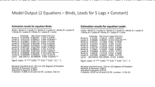 Model Output (2 Equations – Binds, Leads for 5 Lags + Constant)
Estimation results for equation Leads:
======================================
Leads = Binds.l1 + Leads.l1 + Binds.l2 + Leads.l2 + Binds.l3 + Leads.l3
+ Binds.l4 + Leads.l4 + Binds.l5 + Leads.l5 + const
Estimate Std. Error t value Pr(>|t|)
Binds.l1 2.21335 1.18112 1.874 0.0633 .
Leads.l1 0.58684 0.09207 6.374 3.43e-09 ***
Binds.l2 0.44731 1.17360 0.381 0.7038
Leads.l2 0.16763 0.10535 1.591 0.1141
Binds.l3 0.06551 1.14555 0.057 0.9545
Leads.l3 0.02270 0.10539 0.215 0.8298
Binds.l4 2.12845 1.15697 1.840 0.0682 .
Leads.l4 -0.03806 0.10252 -0.371 0.7111
Binds.l5 1.06536 1.17110 0.910 0.3648
Leads.l5 0.07396 0.08357 0.885 0.3779
const -263.92014 502.30505 -0.525 0.6002
---
Signif. codes: 0 ‘***’ 0.001 ‘**’ 0.01 ‘*’ 0.05 ‘.’ 0.1 ‘ ’ 1
Residual standard error: 719 on 122 degrees of freedom
Multiple R-Squared: 0.8871
Adjusted R-squared: 0.8779
F-statistic: 95.87 on 10 and 122 DF, p-value: < 2.2e-16
Estimation results for equation Binds:
======================================
Binds = Binds.l1 + Leads.l1 + Binds.l2 + Leads.l2 + Binds.l3 + Leads.l3
+ Binds.l4 + Leads.l4 + Binds.l5 + Leads.l5 + const
Estimate Std. Error t value Pr(>|t|)
Binds.l1 0.101506 0.082297 1.233 0.21979
Leads.l1 0.013114 0.006415 2.044 0.04309 *
Binds.l2 -0.029857 0.081773 -0.365 0.71565
Leads.l2 0.007010 0.007340 0.955 0.34145
Binds.l3 -0.138045 0.079818 -1.729 0.08625 .
Leads.l3 -0.007207 0.007343 -0.981 0.32831
Binds.l4 0.101189 0.080614 1.255 0.21179
Leads.l4 -0.001406 0.007143 -0.197 0.84427
Binds.l5 0.468908 0.081598 5.747 6.85e-08 ***
Leads.l5 -0.006999 0.005823 -1.202 0.23174
const 106.246711 34.998936 3.036 0.00293 **
---
Signif. codes: 0 ‘***’ 0.001 ‘**’ 0.01 ‘*’ 0.05 ‘.’ 0.1 ‘ ’ 1
Residual standard error: 50.1 on 122 degrees of freedom
Multiple R-Squared: 0.4322
Adjusted R-squared: 0.3857
F-statistic: 9.288 on 10 and 122 DF, p-value: 2.6e-11
Estimation results for equation Leads: ====================================== Leads = Binds.l1 + Leads.l1 + Binds.l2 + Leads.l2 + Binds.l3 + Leads.l3 + Binds.l4
 