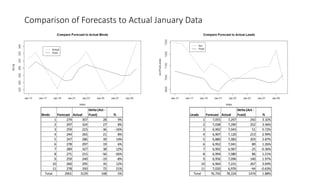 Comparison of Forecasts to Actual January Data
Binds Forecast Actual
Delta (Act -
Fcast) %
1 279 307 28 9%
2 297 324 27 8%
3 259 223 -36 -16%
4 244 265 21 8%
5 247 286 39 14%
6 278 297 19 6%
7 289 327 38 12%
8 271 215 -56 -26%
9 259 240 -19 -8%
10 260 295 35 12%
11 278 350 72 21%
Total 2961 3129 168 5%
Leads Forecast Actual
Delta (Act -
Fcast) %
1 7,055 7,297 242 3.32%
2 7,038 7,290 252 3.46%
3 6,992 7,043 51 0.72%
4 6,907 7,120 213 2.99%
5 6,880 7,083 203 2.87%
6 6,952 7,041 89 1.26%
7 6,992 6,967 -25 -0.36%
8 6,994 7,080 86 1.21%
9 6,956 7,096 140 1.97%
10 6,964 7,231 267 3.69%
11 7,020 6,976 -44 -0.63%
Total 76,750 78,224 1474 1.88%
 