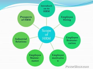 Scope
of
HRM
Introducti
on to
HRM
Employee
Hiring
Employee
Remune-
ration
Employee
motivatio
n
Employee
Mainte -
nance
Industrial
Relations
Prospects
of HRM
 