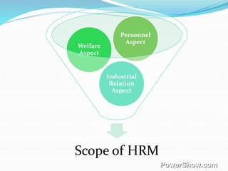 Scope of HRM
Industrial
Relation
Aspect
Welfare
Aspect
Personnel
Aspect
 