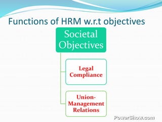 Functions of HRM w.r.t objectives
Societal
Objectives
Legal
Compliance
Union-
Management
Relations
 