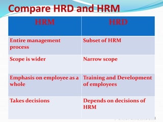 Compare HRD and HRM
HRM HRD
Entire management
process
Subset of HRM
Scope is wider Narrow scope
Emphasis on employee as a
whole
Training and Development
of employees
Takes decisions Depends on decisions of
HRM
 