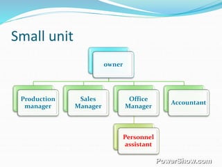 Small unit
owner
Production
manager
Sales
Manager
Office
Manager
Personnel
assistant
Accountant
 
