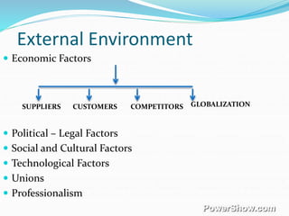 External Environment
 Economic Factors
 Political – Legal Factors
 Social and Cultural Factors
 Technological Factors
 Unions
 Professionalism
SUPPLIERS CUSTOMERS COMPETITORS GLOBALIZATION
 