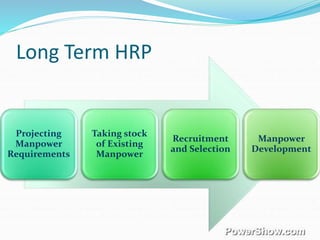 Long Term HRP
Projecting
Manpower
Requirements
Taking stock
of Existing
Manpower
Recruitment
and Selection
Manpower
Development
 