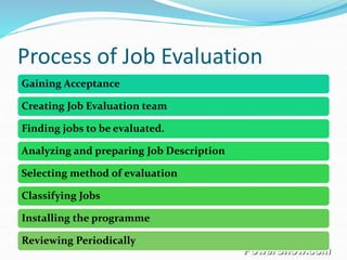 Process of Job Evaluation
Gaining Acceptance
Creating Job Evaluation team
Finding jobs to be evaluated.
Analyzing and preparing Job Description
Selecting method of evaluation
Classifying Jobs
Installing the programme
Reviewing Periodically
 