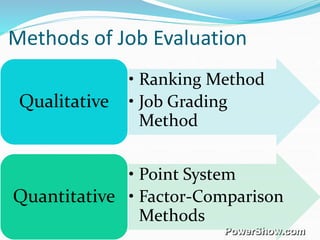 Methods of Job Evaluation
• Ranking Method
• Job Grading
Method
Qualitative
• Point System
• Factor-Comparison
Methods
Quantitative
 