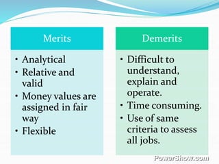 Merits
• Analytical
• Relative and
valid
• Money values are
assigned in fair
way
• Flexible
Demerits
• Difficult to
understand,
explain and
operate.
• Time consuming.
• Use of same
criteria to assess
all jobs.
 