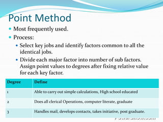 Point Method
 Most frequently used.
 Process:
 Select key jobs and identify factors common to all the
identical jobs.
 Divide each major factor into number of sub factors.
Assign point values to degrees after fixing relative value
for each key factor.
Degree Define
1 Able to carry out simple calculations, High school educated
2 Does all clerical Operations, computer literate, graduate
3 Handles mail, develops contacts, takes initiative, post graduate.
 