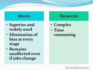 Merits
• Superior and
widely used
• Elimination of
bias at every
stage
• Remains
unaffected even
if jobs change
Demerits
• Complex
• Time
consuming
 