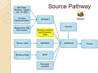 Source Pathway
AERMOD
AERMET
Met Data:
Surface, Upper
Air, On-Site
Surface
Characteristics
Application Site
Information
AERMAPTerrain Data
BPIPBuilding Data
Source Location
and Emission
Data
Receptor
Location
Control
Output
 