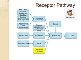 AERMOD
AERMET
Met Data:
Surface,
Upper Air,
On-Site
Surface
Characteristic
s
Application
Site
Information
AERMAPTerrain Data
BPIPBuilding Data
Source
Location and
Emission
Data
Receptor
Location
Control
Output
Receptor Pathway
 
