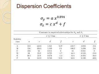 Dispersion Coefficients
𝜎 𝑦 = 𝑎 𝑥0.894
𝜎𝑧 = 𝑐 𝑥 𝑑
+ 𝑓
 