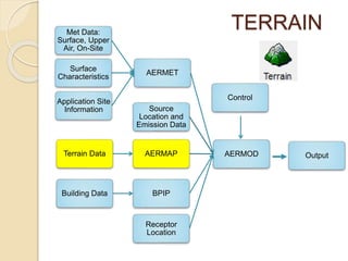 TERRAIN
AERMOD
AERMET
Met Data:
Surface, Upper
Air, On-Site
Surface
Characteristics
Application Site
Information
AERMAPTerrain Data
BPIPBuilding Data
Source
Location and
Emission Data
Receptor
Location
Control
Output
 