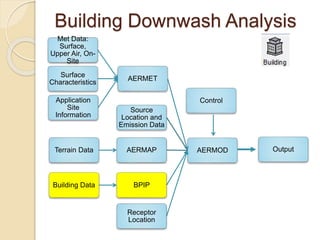 Building Downwash Analysis
AERMOD
AERMET
Met Data:
Surface,
Upper Air, On-
Site
Surface
Characteristics
Application
Site
Information
AERMAPTerrain Data
BPIPBuilding Data
Source
Location and
Emission Data
Receptor
Location
Control
Output
 
