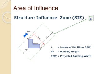 Area of Influence
 