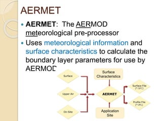 AERMET
 AERMET: The AERMOD
meteorological pre-processor
 Uses meteorological information and
surface characteristics to calculate the
boundary layer parameters for use by
AERMOD Surface
Characteristics
Application
Site
 