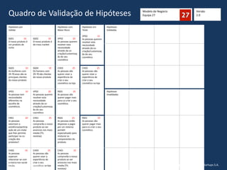Modelo de Negócio
Equipa 27Quadro de Validação de Hipóteses
Hipóteses por
Validar
Hipóteses com
Maior Risco
Hipóteses em
Teste
VP02 15
As pessoas querem
resolver esta
necessidade
através da co-
criação/customizaç
ão do seu
cosmético
Hipóteses
Validadas
SG01 16
O nosso produto é
um produto de
nicho
SG02 10
O nosso produto é
de mass market
VP02 20
As pessoas querem
resolver esta
necessidade
através da co-
criação/customizaç
ão do seu
cosmético
SG03 10
As mulheres com
29-70 anos são os
principais clientes
do nosso produto
SG04 10
Os homens com
29-70 são clientes
do nosso produto
CH03 25
As pessoas vão
querer viver a
experiência de
criar o seu
cosmético na loja
CH03 25
As pessoas vão
querer viver a
experiência de
criar o seu
cosmético na loja
VP01 10
As pessoas tem
necessidades
diferentes na
escolha de
cosméticos
VP02 20
As pessoas querem
resolver esta
necessidade
através da co-
criação/customizaç
ão do seu
cosmético
RS01 25
As pessoas vão
querer pagar mais
para co-criar o seu
cosmético.
Hipóteses
Invalidadas
CR01 20
As pessoas
valorizam a
existência/particip
ação de um clube
que lhes permita
participar na co-
criação dos
produtos?
CH01 25
As pessoas
comprarão o nosso
produto ao ver
anúncios nos mass
media (TV,
revistas)
RS02 25
As pessoas estão
dispostas a pagar
por um sistema
portátil
especializado para
misturar os
componentes do
produto.
RS01 25
As pessoas vão
querer pagar mais
para co-criar o seu
cosmético.
CH02 10
As pessoas
esperam
relacionar-se com
a marca nos social
media
CH03 25
As pessoas vão
querer viver a
experiência de
criar o seu
cosmético na loja
CH01 25
As pessoas
comprarão o nosso
produto ao ver
anúncios nos mass
media (TV,
revistas)
Versão
2.0
Copyright Fábrica de Startups S.A.www.fabricadestartups.com
 