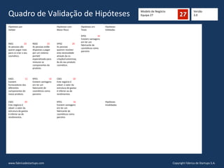 Modelo de Negócio
Equipa 27Quadro de Validação de Hipóteses
Hipóteses por
Validar
Hipóteses com
Maior Risco
Hipóteses em
Teste
KP01 16
Existem vantagens
em ter um
fabricante de
cosméticos como
parceiro
Hipóteses
Validadas
RS01 25
As pessoas vão
querer pagar mais
para co-criar o seu
cosmético.
RS02 25
As pessoas estão
dispostas a pagar
por um sistema
portátil
especializado para
misturar os
componentes do
produto.
VP02 20
As pessoas
querem resolver
esta necessidade
através da co-
criação/customizaç
ão do seu produto
cosmético.
KA01 12
Existem
fornecedores dos
diferentes
componentes do
nosso produto.
KP01 16
Existem vantagens
em ter um
fabricante de
cosméticos como
parceiro
CS01 20
Este negócio é
viável: o valor da
estrutura de gastos
é inferior ao de
rendimentos.
CS01 20
Este negócio é
viável: o valor da
estrutura de gastos
é inferior ao de
rendimentos.
KP01 16
Existem vantagens
em ter um
fabricante de
cosméticos como
parceiro
Hipóteses
Invalidadas
Versão
3.0
Copyright Fábrica de Startups S.A.www.fabricadestartups.com
 