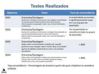 Testes Realizados
Hipótese Teste Taxa de concordância
SG01 Entrevista/Sondagem
Análise dos resultados da entrevista e da sondagem (receptividade
ao conceito apresentado) tendo em conta vários factores
diferenciadores da população: idade, sexo, nível de habilitação e
rendimentos.
A receptividade ao conceito
é significativamente maior
em 1 ou 2 grupos da
população.
SG02 Entrevista/Sondagem
Análise dos resultados da entrevista e sondagem (receptividade ao
conceito apresentado) tendo em conta vários factores
diferenciadores da população: idade, sexo, nível de habilitação e
rendimentos.
Ter receptividade ao
conceito em todos os grupos
de população.
SG03 Entrevista/Sondagem
Dados sobre o entrevistado e relação com reacção
positiva à nossa solução: Sexo F ou M?, Qual a sua idade?
(gamas de idades), Gostaria de co-criar o seu produto
cosmético?
> 60%
SG04 Entrevista/Sondagem
Dados sobre o entrevistado e relação com reacção positiva à nossa
solução: Sexo F ou M?, Qual a sua idade? (gamas de idades),
Gostaria de co-criar o seu produto cosmético?
> 40%
Taxa concordância – Percentagem da amostra a partir do qual a hipótese se considera
validada
 