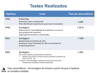 Testes Realizados
Hipótese Teste Taxa de concordância
VP01 Entrevista
Questionar sobre o problema(s)
Pedir identificação específica de quais essas necessidades
> 60%
VP02 Sondagem.
Gostaria de ter a possibilidade de customizar e co-criar os
seus produtos de cosmética?
Angariação de contactos a interessados.
> 50 %
RS01 Sondagem.
Apresentação da proposta de valor.
Questionar sobre valorização do valor acrescentado do
produto/experiência.
> 50%
RS02 Sondagem
Dar as duas hipóteses, questionando se preferem:
1. Realizar elas próprias a mistura dos seus produtos cosméticos de
forma manual Ou
2. Adquirir uma embalagem reutilizável que faz essa mistura dos
componentes escolhidos de forma automática
> 30%
Taxa concordância – Percentagem da amostra a partir do qual a hipótese
se considera validada
 