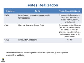 Testes Realizados
Hipótese Teste Taxa de concordância
KA01 Pesquisa de mercado e propostas de
fornecedores
1 proposta de fornecedores
para cada componente
(bases, aromas, activos,
embalagem)
CS01 Elaboração mapa de cashflow Estrutura de custos é inferior
(ou recuperável em menos
de 4 anos) às vendas e
proveitos expectáveis face à
estimativa do universo de
compradores.
CH03 Entrevista/Sondagem > 50%
Taxa concordância – Percentagem da amostra a partir do qual a hipótese
se considera validada
 