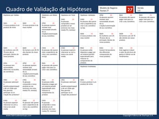 Modelo de Negócio
Equipa 27Quadro de Validação de Hipóteses
Hipóteses por Validar Hipóteses com Maior
Risco
Hipóteses em Teste
CH01 25
As pessoas
comprarão o nosso
produto ao ver
anúncios nos mass
media (TV, revistas)
Hipóteses Validadas
CH03 25
As pessoas vão querer
viver a experiência de
criar o seu cosmético
na loja
VP02 20
As pessoas querem
resolver esta
necessidade através
da co-
criação/customização
do seu cosmético
RS01 25
As pessoas vão querer
pagar mais para co-
criar o seu cosmético.
RS01 25
As pessoas vão querer
pagar mais para co-
criar o seu cosmético.
SG01 16
O nosso produto é um
produto de nicho
SG02 10
O nosso produto é de
mass market
VP02 20
As pessoas querem
resolver esta
necessidade através
da co-
criação/customização
do seu cosmético
SG02 10
O nosso produto é de
mass market
SG03 10
As mulheres com 29-
70 anos são os
principais clientes do
nosso produto
SG04 10
Os homens com 29-70
são clientes do nosso
produto
SG03 10
As mulheres com 29-
70 anos são os
principais clientes do
nosso produto
SG04 10
Os homens com 29-70
são clientes do nosso
produto
CH03 25
As pessoas vão querer
viver a experiência de
criar o seu cosmético
na loja
CH02 10
As pessoas esperam
relacionar-se com a
marca nos social
media
RS02 25
As pessoas estão
dispostas a pagar por
um sistema portátil
especializado para
misturar os
componentes do
produto.
KA01 12
Existem fornecedores
dos diferentes
componentes do
nosso produto.
CS01 20
Este negócio é viável:
o valor da estrutura de
gastos é inferior ao de
rendimentos.
VP01 10
As pessoas tem
necessidades
diferentes na escolha
de cosméticos
VP02 20
As pessoas querem
resolver esta
necessidade através
da co-
criação/customização
do seu cosmético
RS01 25
As pessoas vão querer
pagar mais para co-
criar o seu cosmético.
Hipóteses Invalidadas
CR01 20
As pessoas valorizam
a
existência/participaçã
o de um clube que
lhes permita
participar na co-
criação dos produtos?
CH01 25
As pessoas
comprarão o nosso
produto ao ver
anúncios nos mass
media (TV, revistas)
RS02 25
As pessoas estão
dispostas a pagar por
um sistema portátil
especializado para
misturar os
componentes do
produto.
CR01 20
As pessoas valorizam
a
existência/participaçã
o de um clube que
lhes permita
participar na co-
criação dos produtos?
SG01 16
O nosso produto é um
produto de nicho
CH02 10
As pessoas esperam
relacionar-se com a
marca nos social
media
CH03 25
As pessoas vão querer
viver a experiência de
criar o seu cosmético
na loja
CH01 25
As pessoas
comprarão o nosso
produto ao ver
anúncios nos mass
media (TV, revistas)
Versão
3.0
Copyright Fábrica de Startups S.A.www.fabricadestartups.com
 